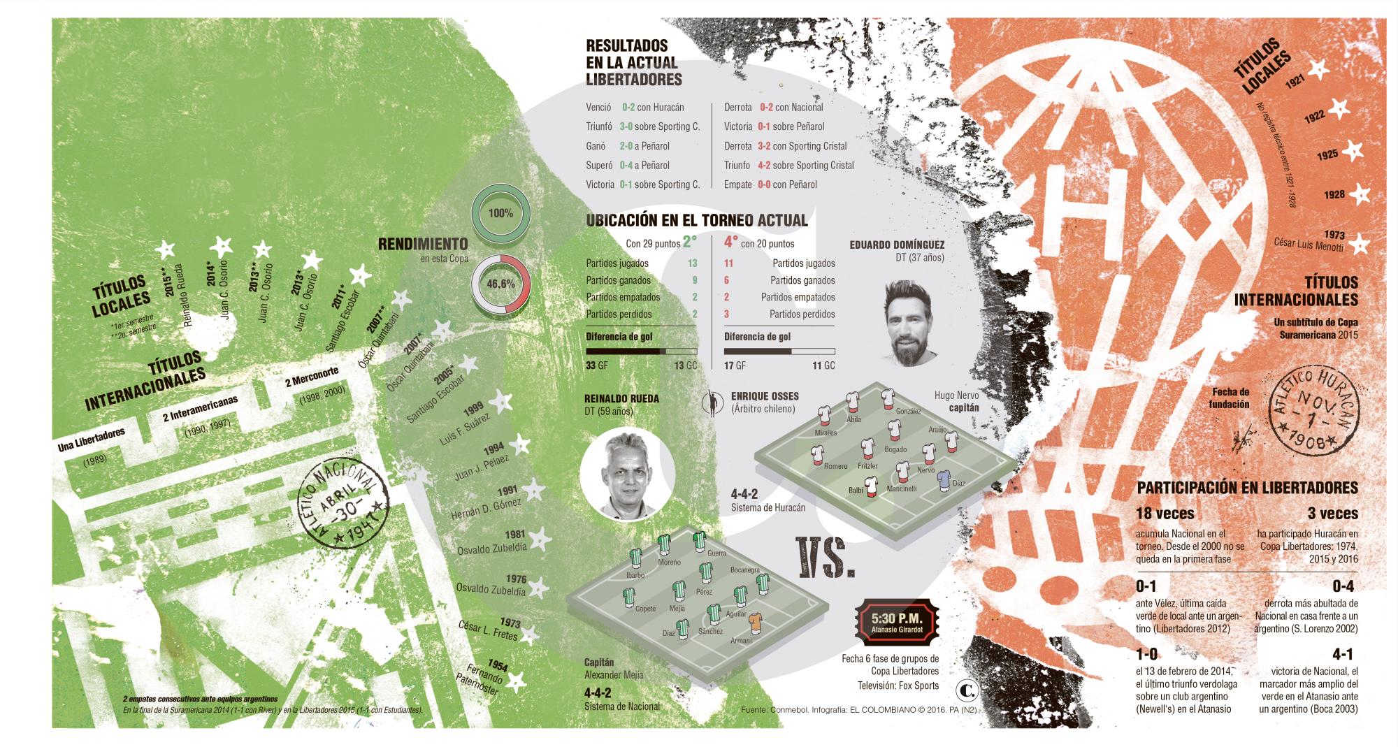Copa Libertadores: así llegan Nacional al duelo