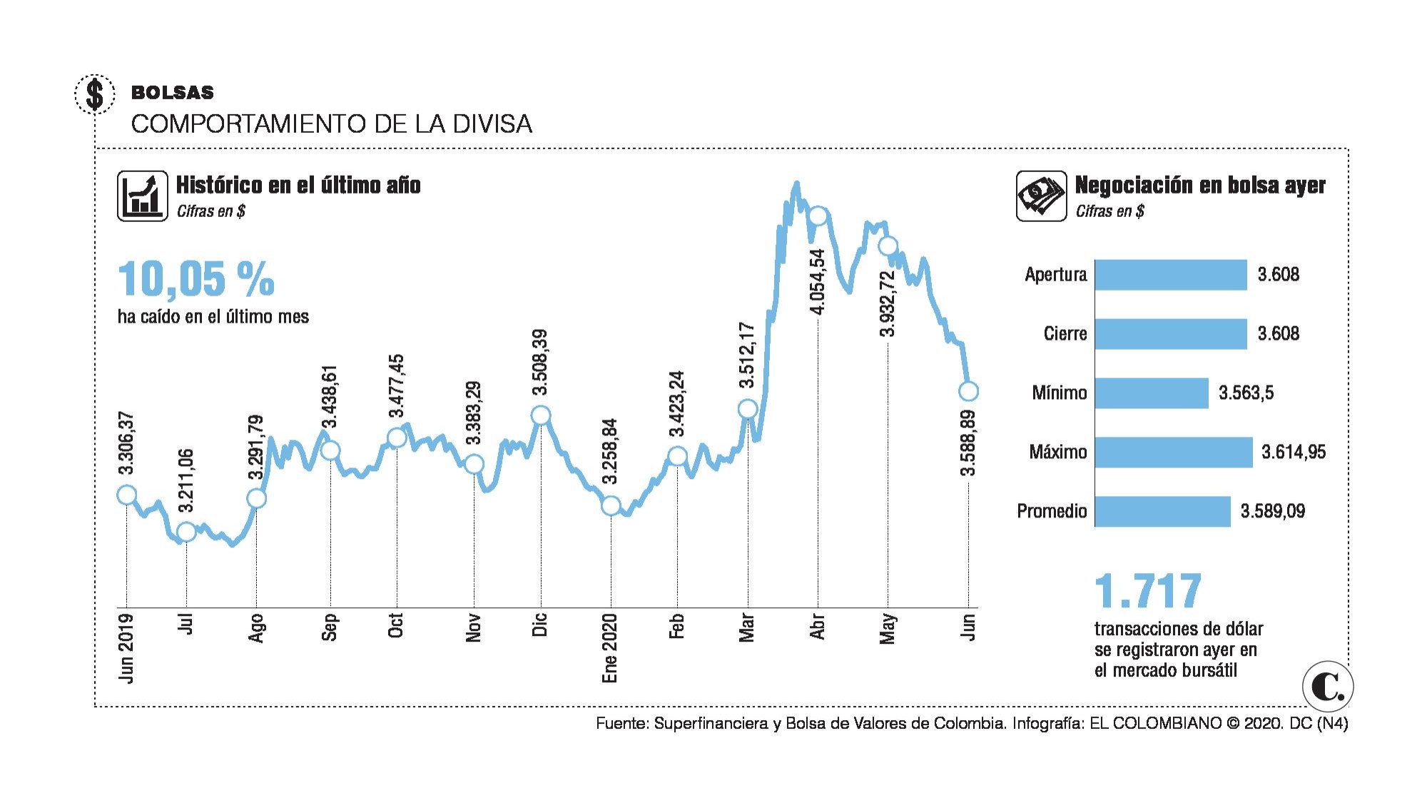 Razones de un dólar que se acerca a los 3.500 pesos