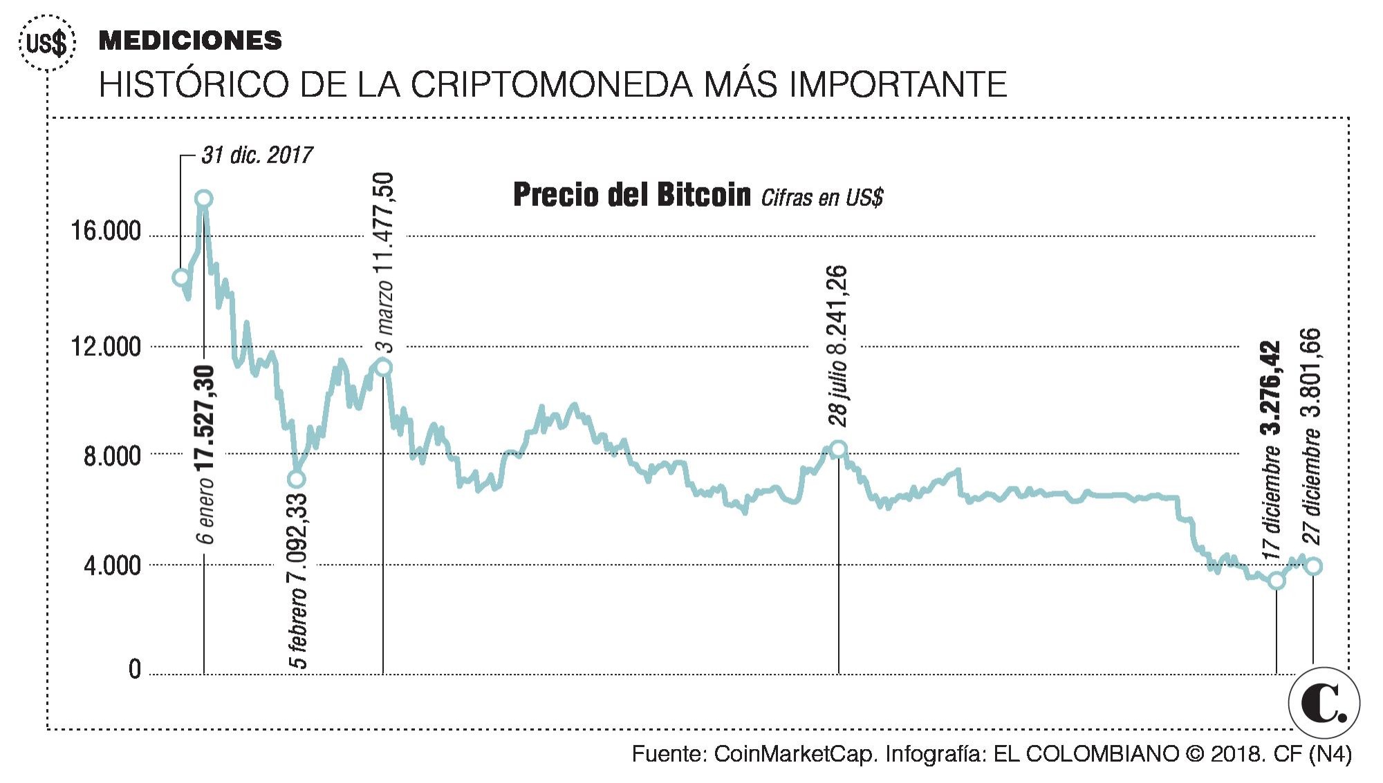 Bitcoin: una relación inestable con el mercado