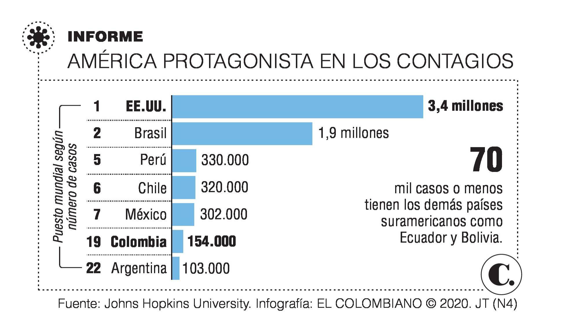 América no debe bajar la guardia para enfrentar la pandemia