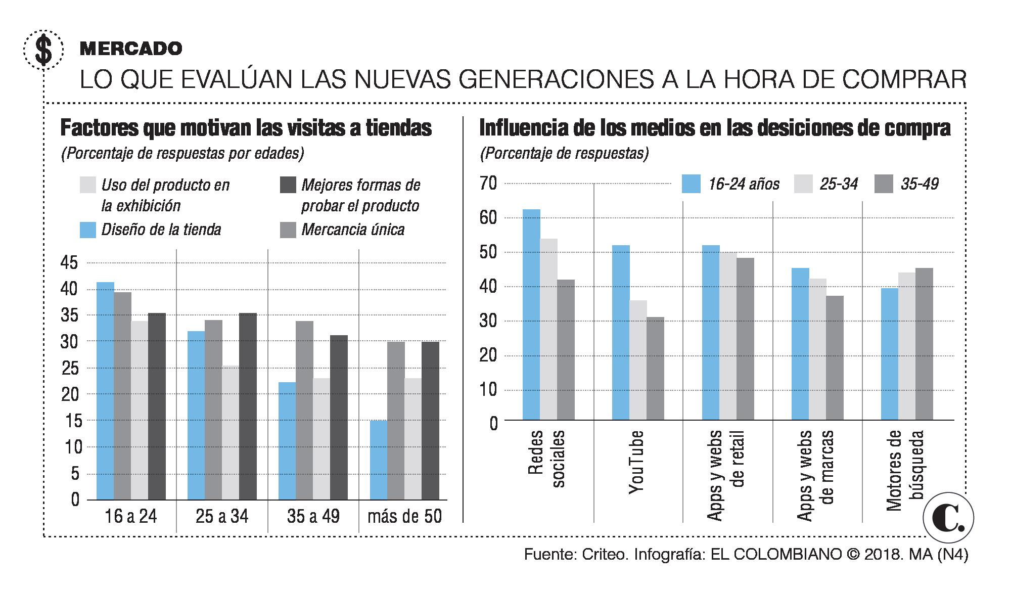 Los Cambios Que Traen Los Centennials Al Comercio 4102