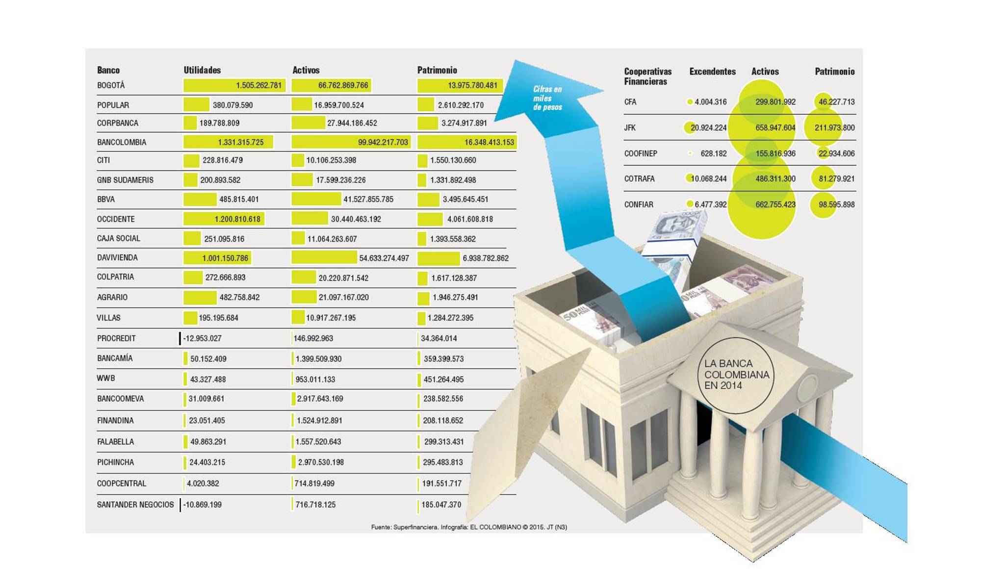 Por cada billón ganado en 2014, la banca atendió 85.702 quejas 