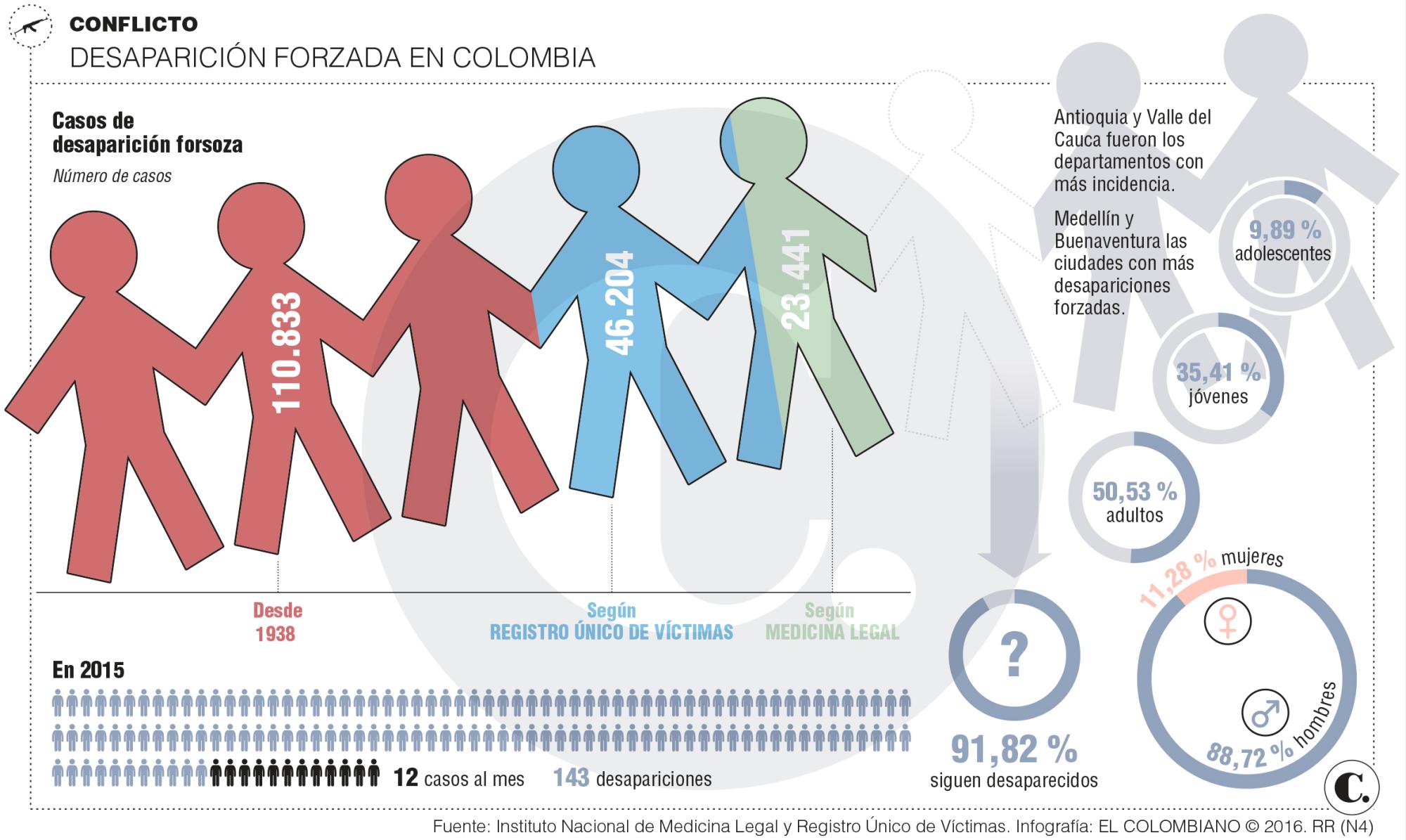 Sin respuesta para 46.000 familias de desaparecidos