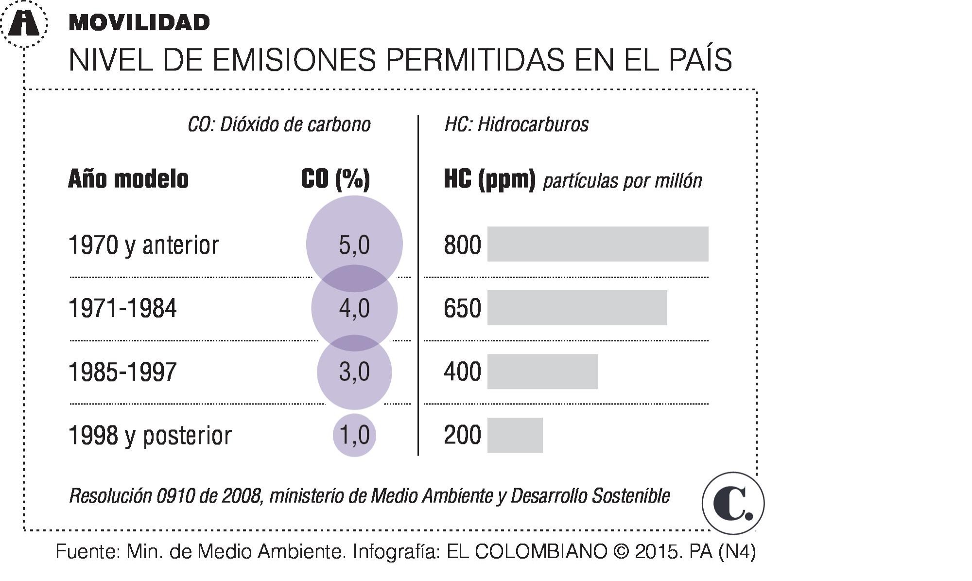 52% de los carros evaden gases