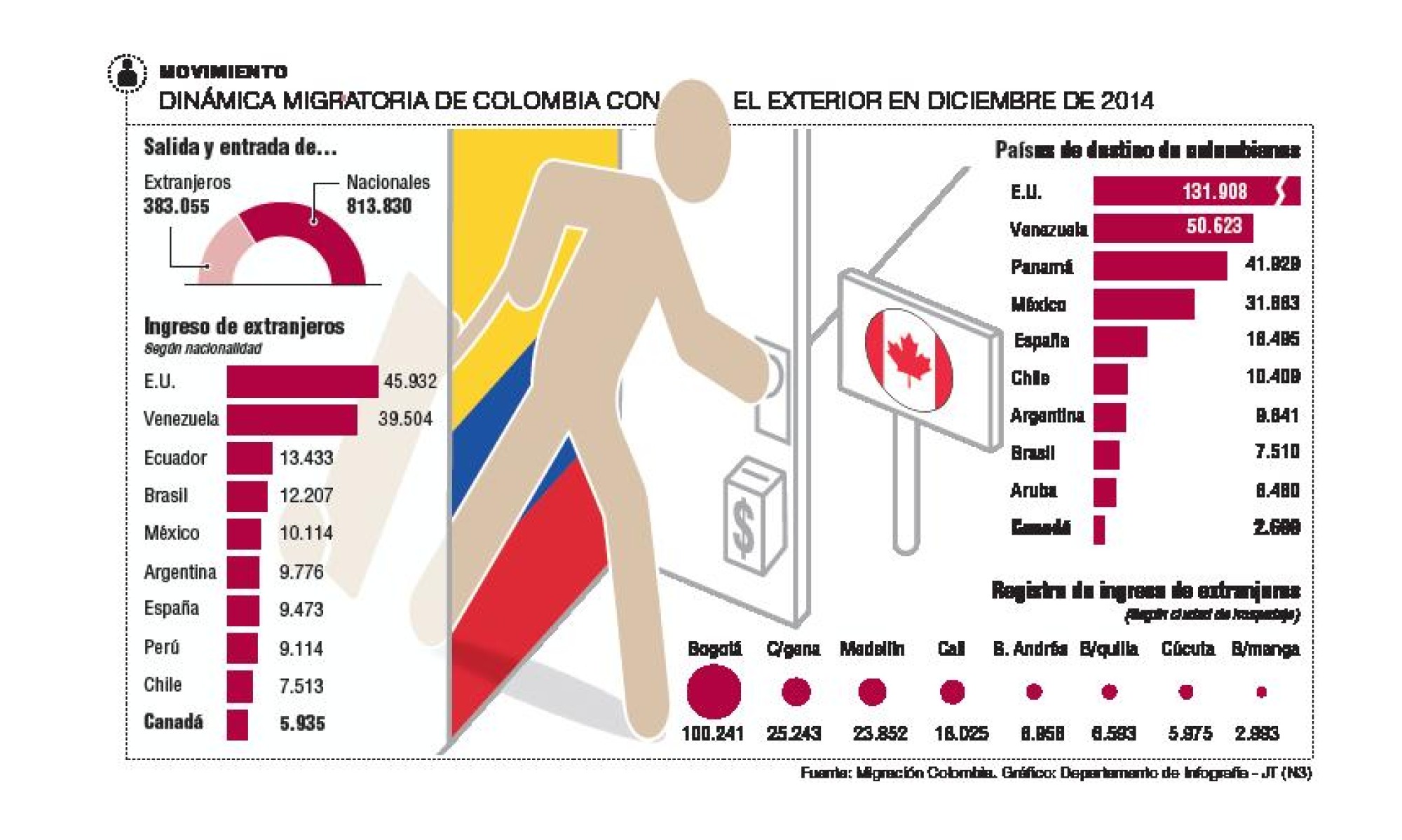 Colombia y Canadá gravan a visitantes