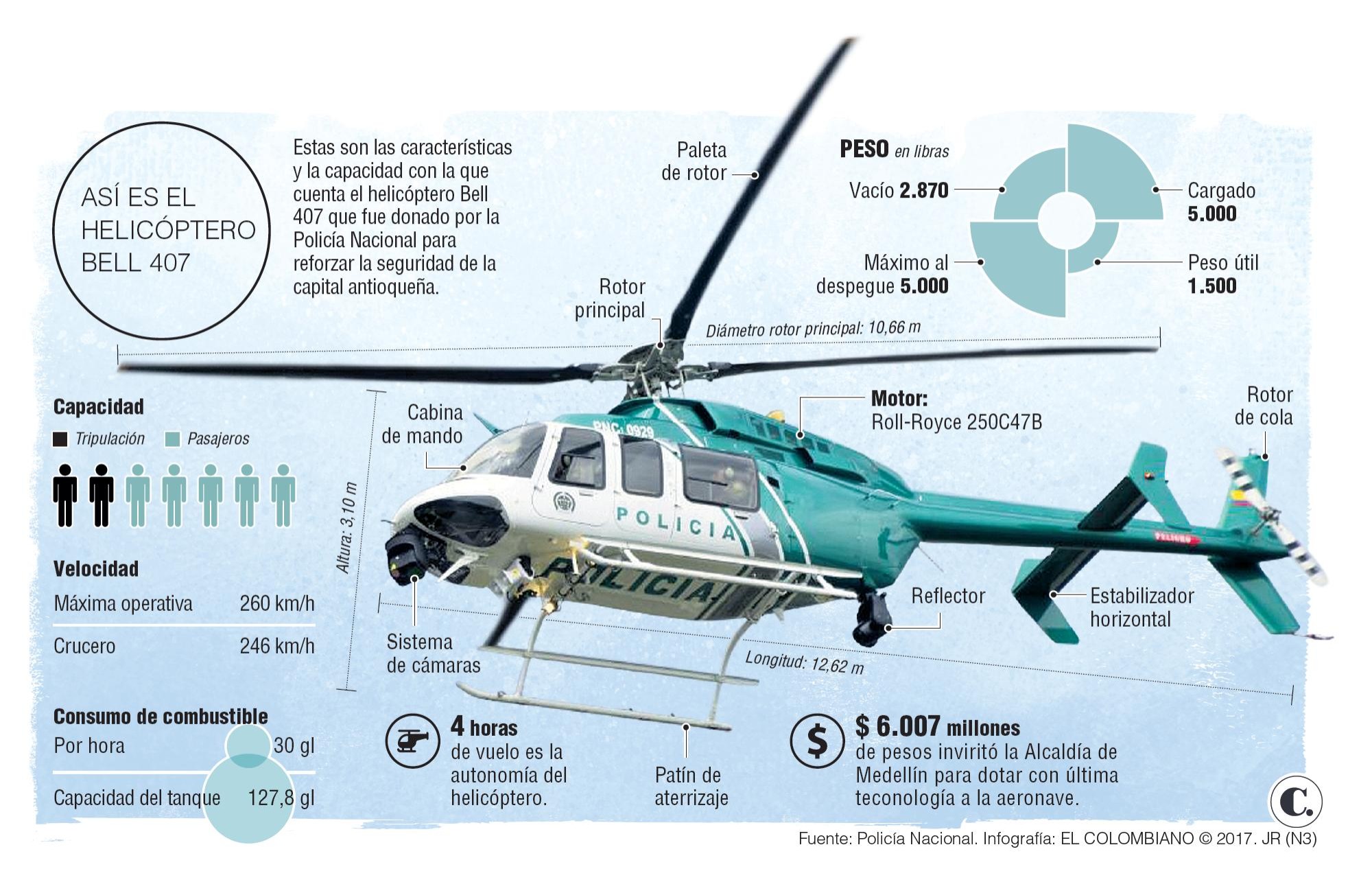 Los costos a vuelo de helicóptero