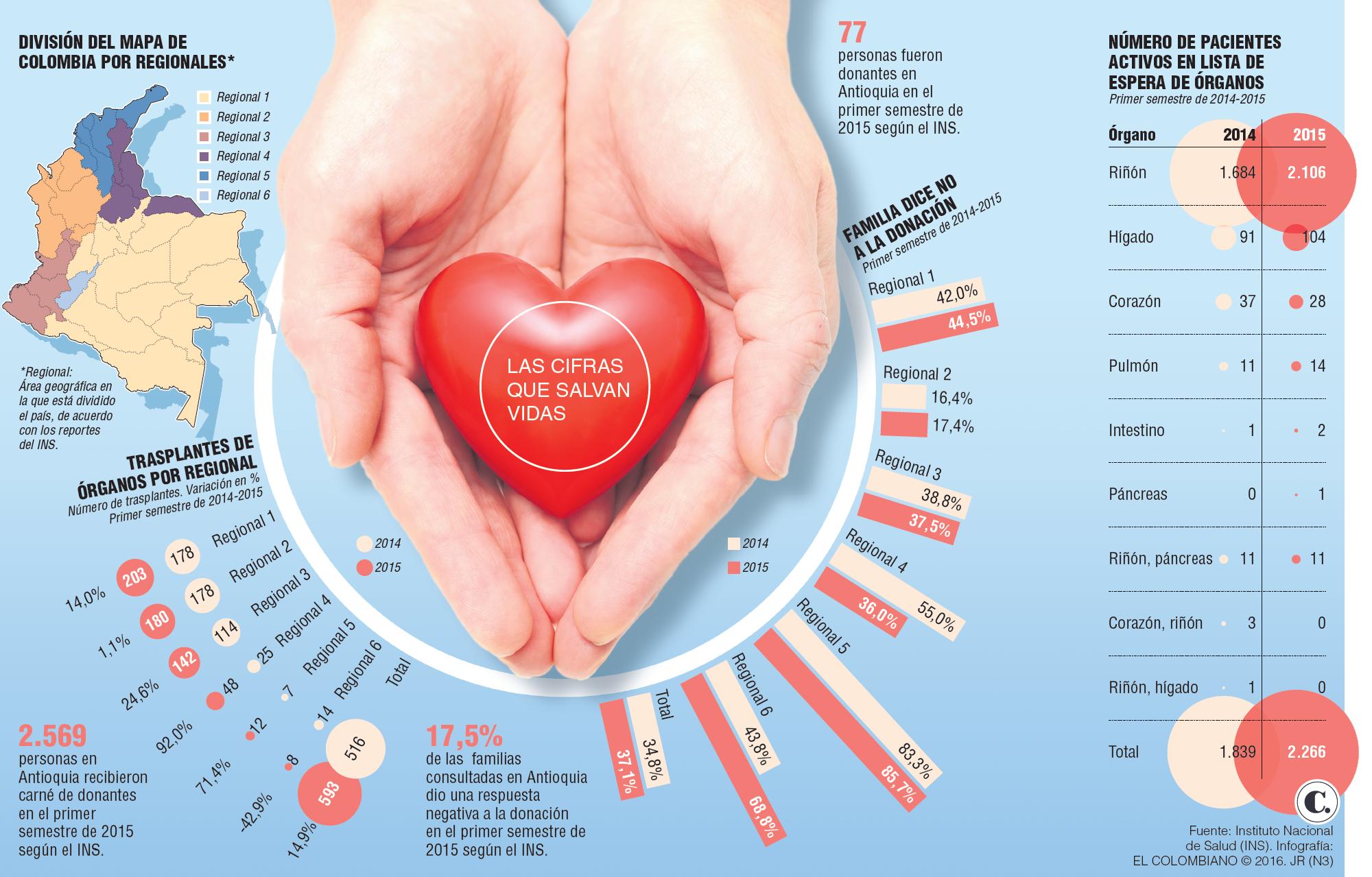 2.266 personas esperan un órgano que salve sus vidas