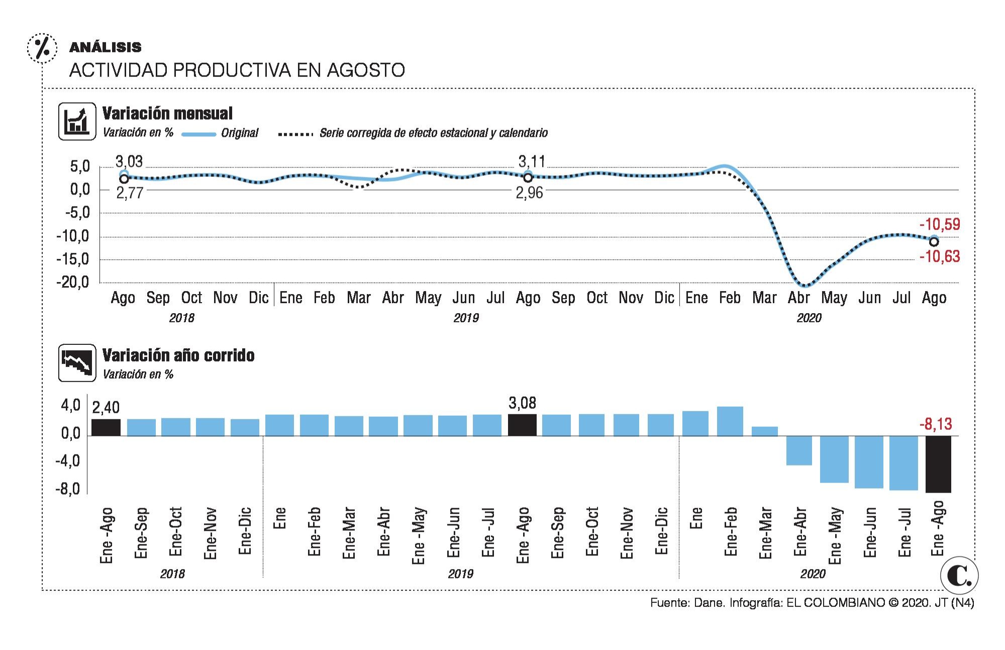 Recuperación económica dio un paso atrás en agosto