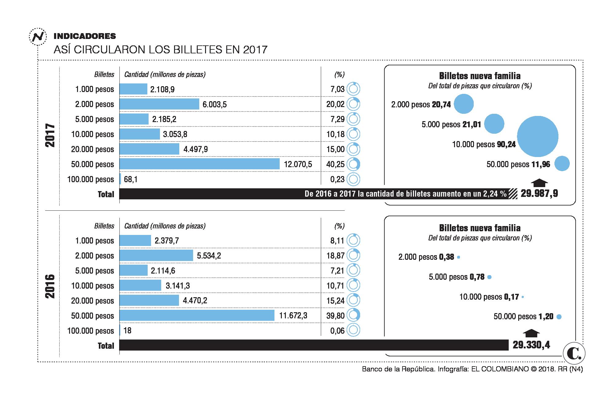 Así estuvo compuesta la billetera de Colombia el año pasado