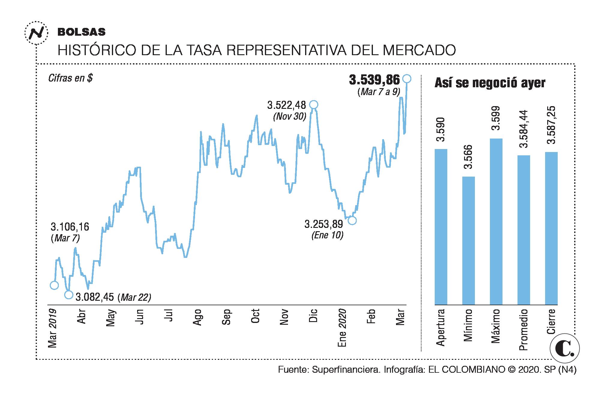 El dólar en Colombia rompió récord, su valor llegó a $3.584,58