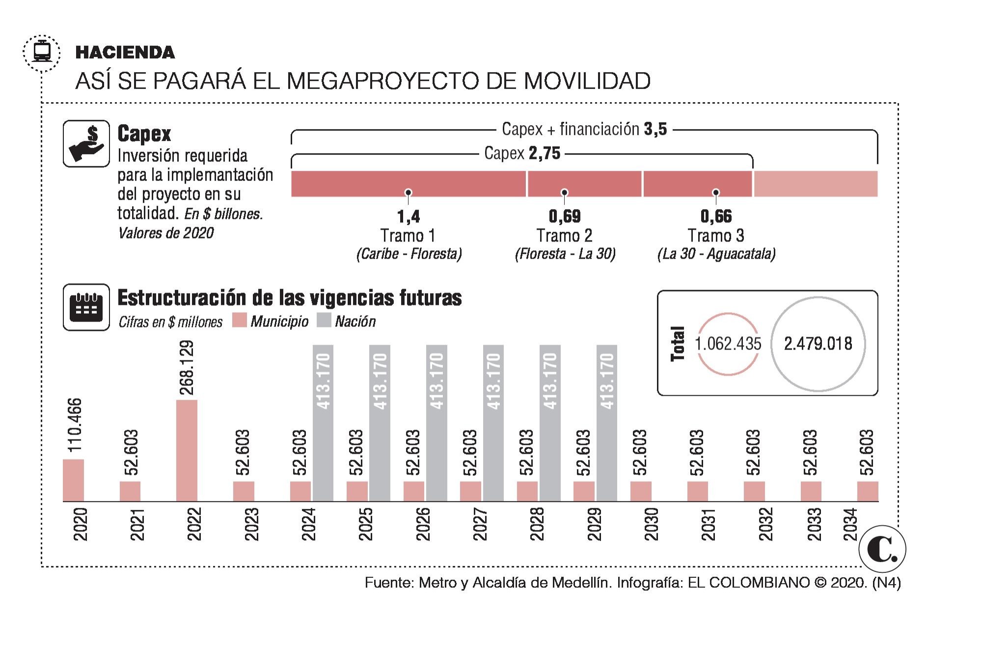 Recursos asignados hasta 2034 para metro de la 80