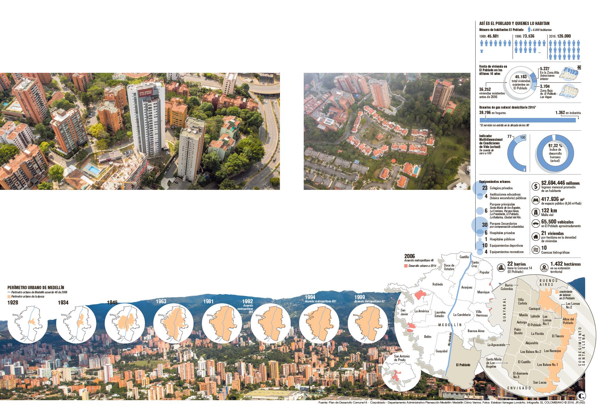 El Poblado triplicó su población en veinte años
