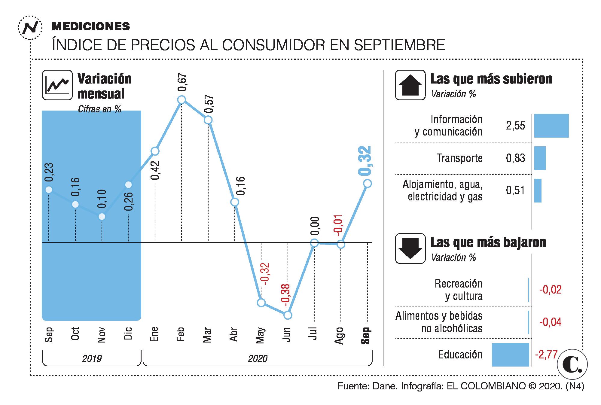 Reactivación elevó costo de vida en septiembre