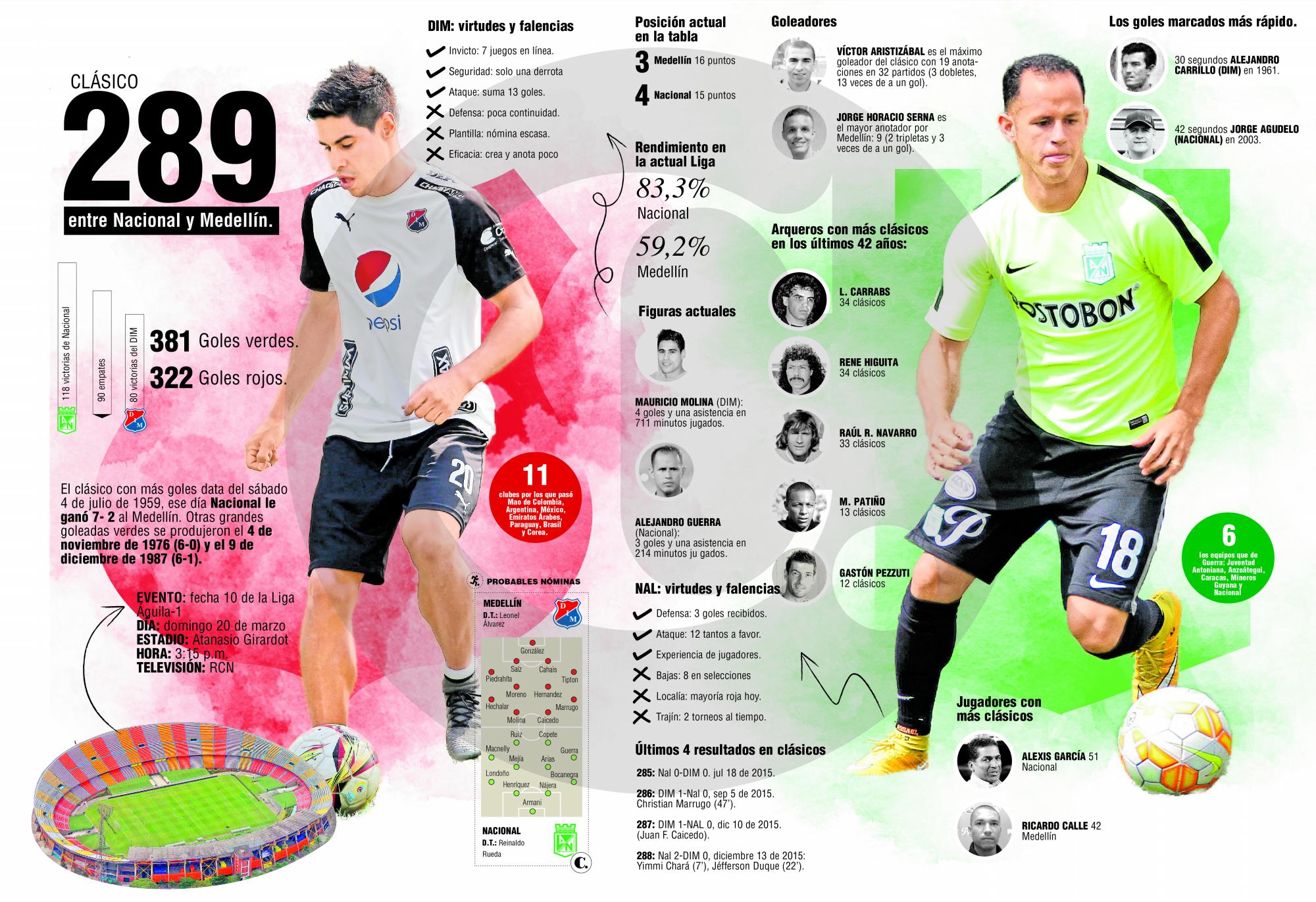 Clásico 289 entre DIM y Nacional