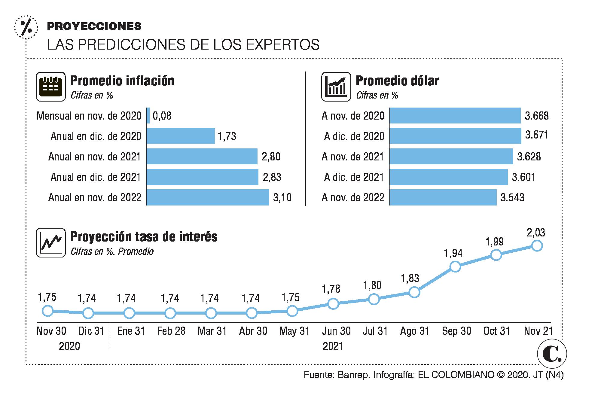 Analistas esperan que la inflación del país cierre este año en 1,73 %