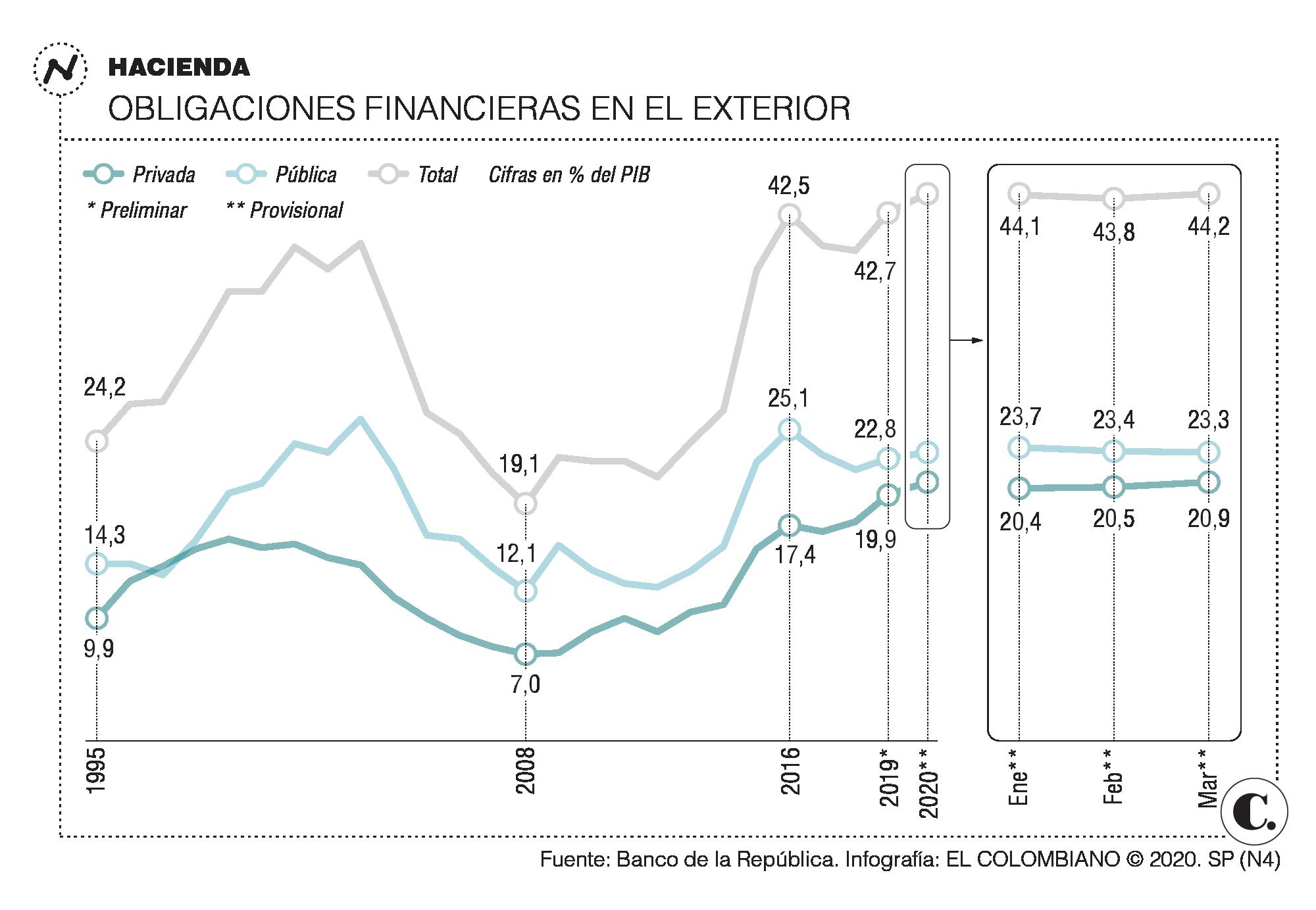 ¿Debemos asustarnos porque la deuda externa está en máximos?