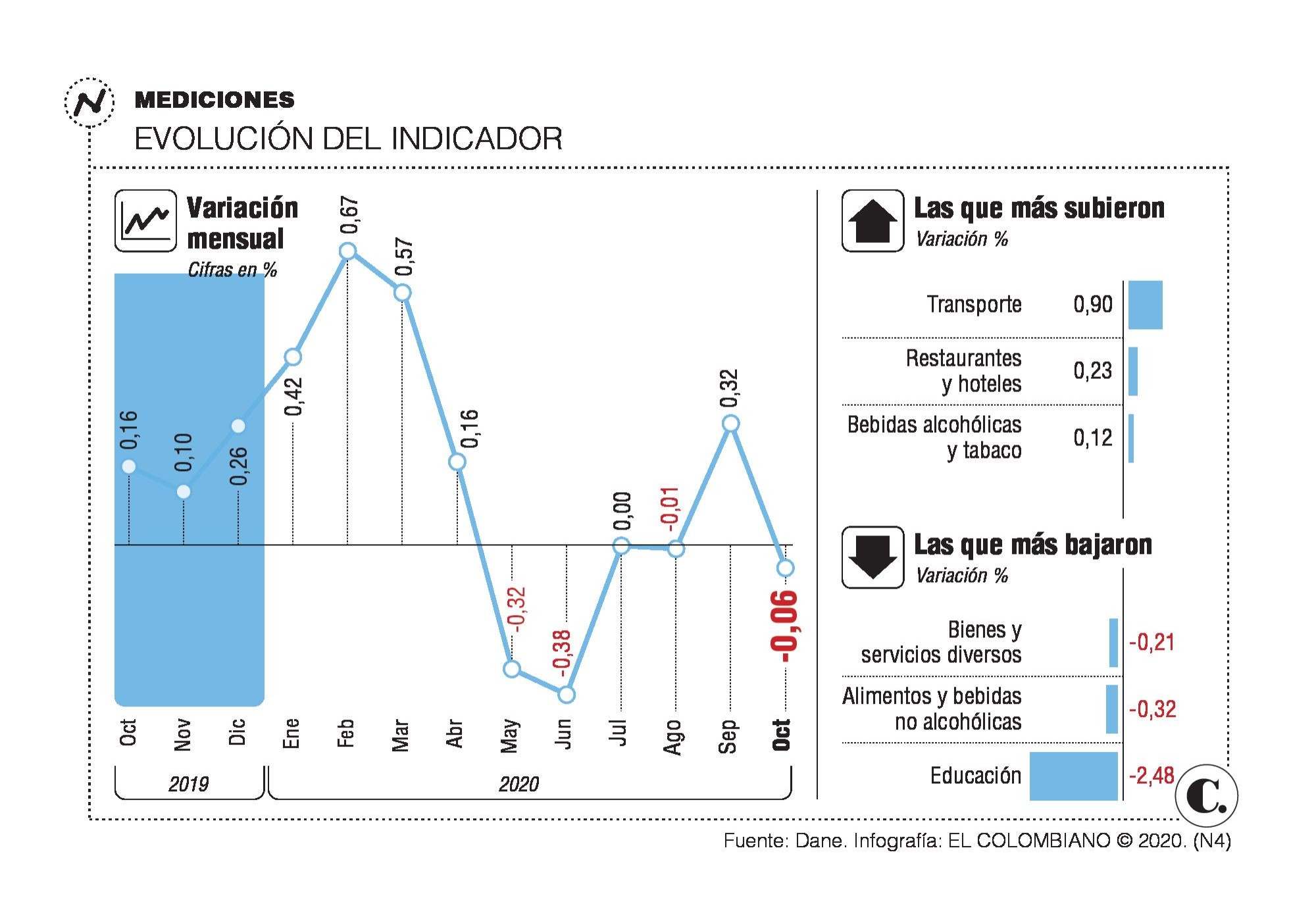 Inflación anual en Colombia se ubica en 1,75 %