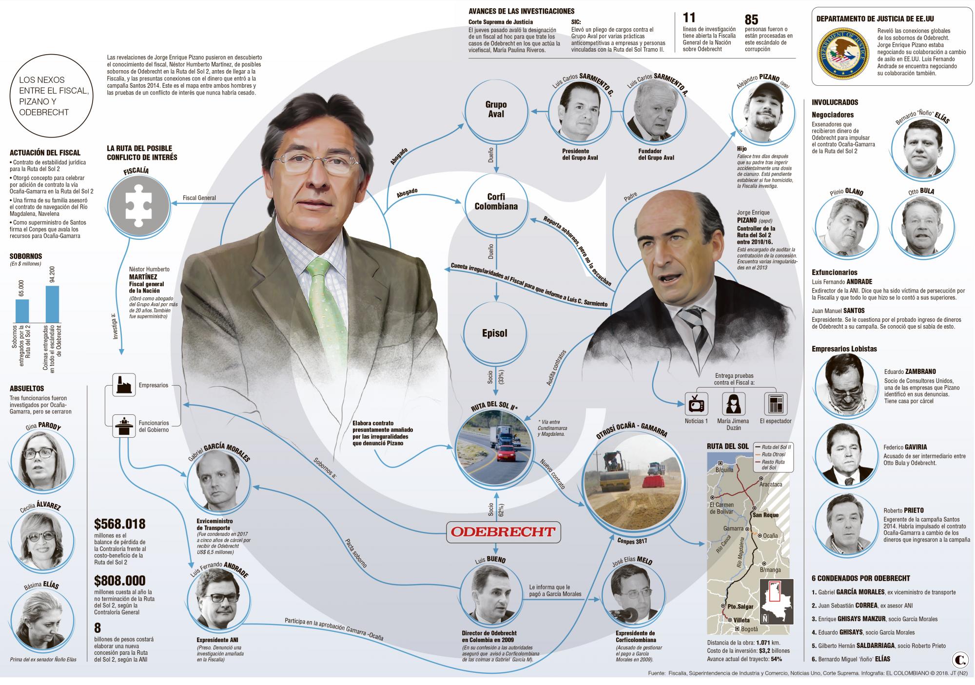 El mapa de la polémica entre el fiscal, Aval y el caso Odebrecht