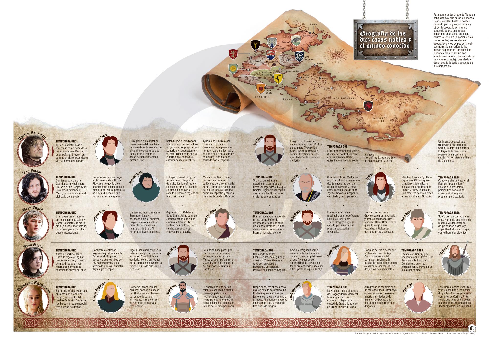 Game of Thrones: la suerte de sus personajes