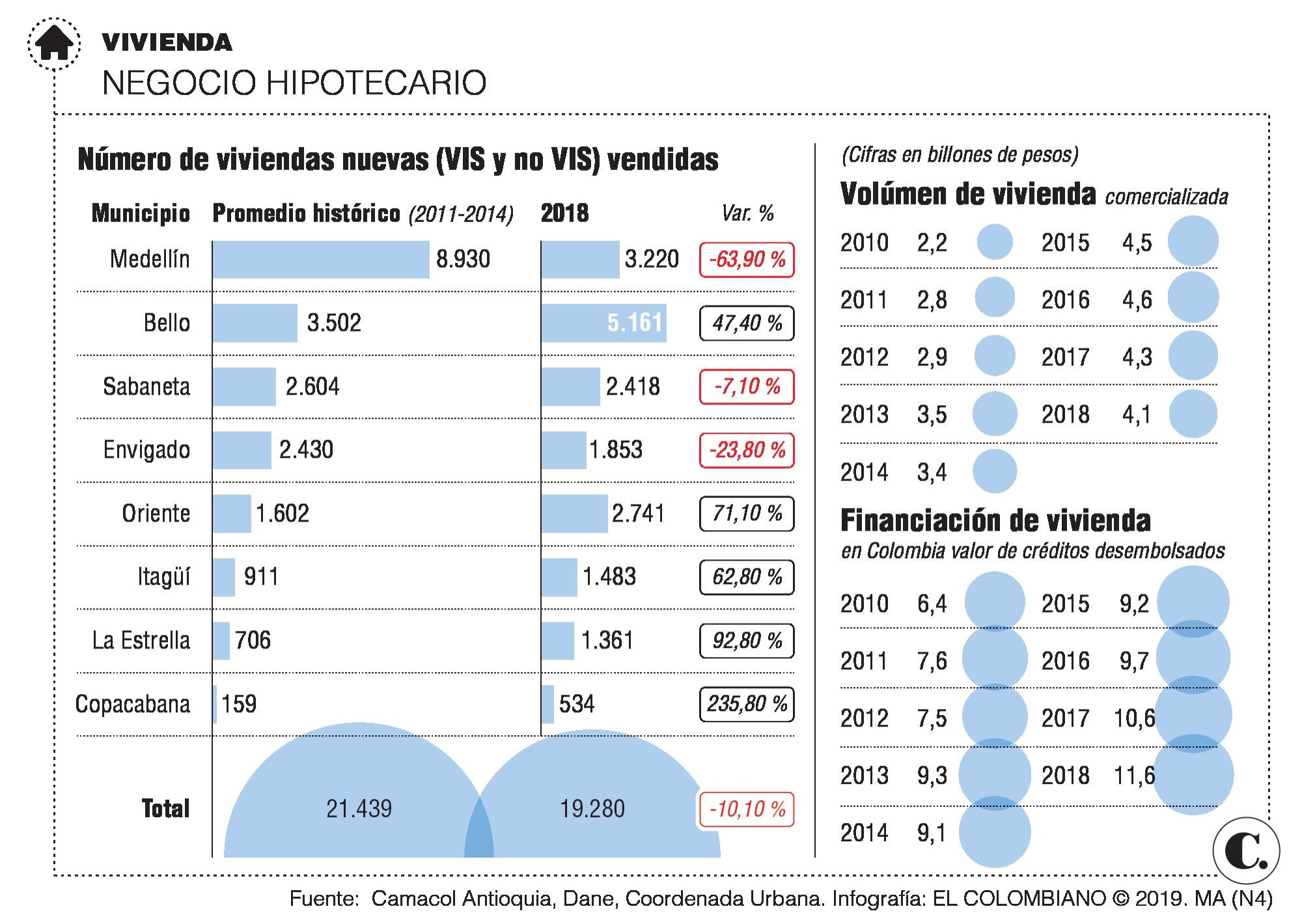 Ventas de inmuebles en Antioquia bajaron 13,5 %