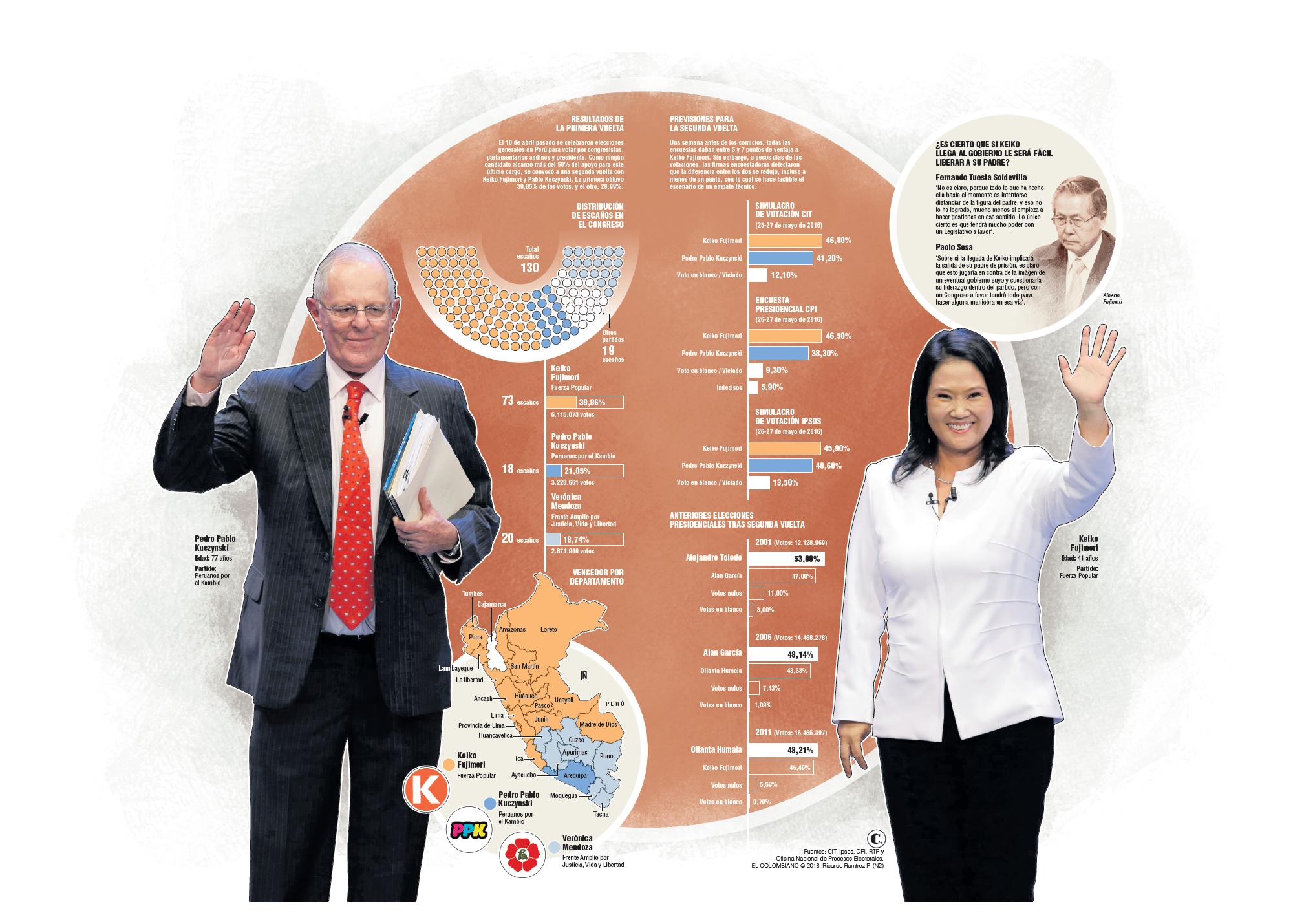 En las urnas, Perú decide si vuelve al pasado con Fujimori