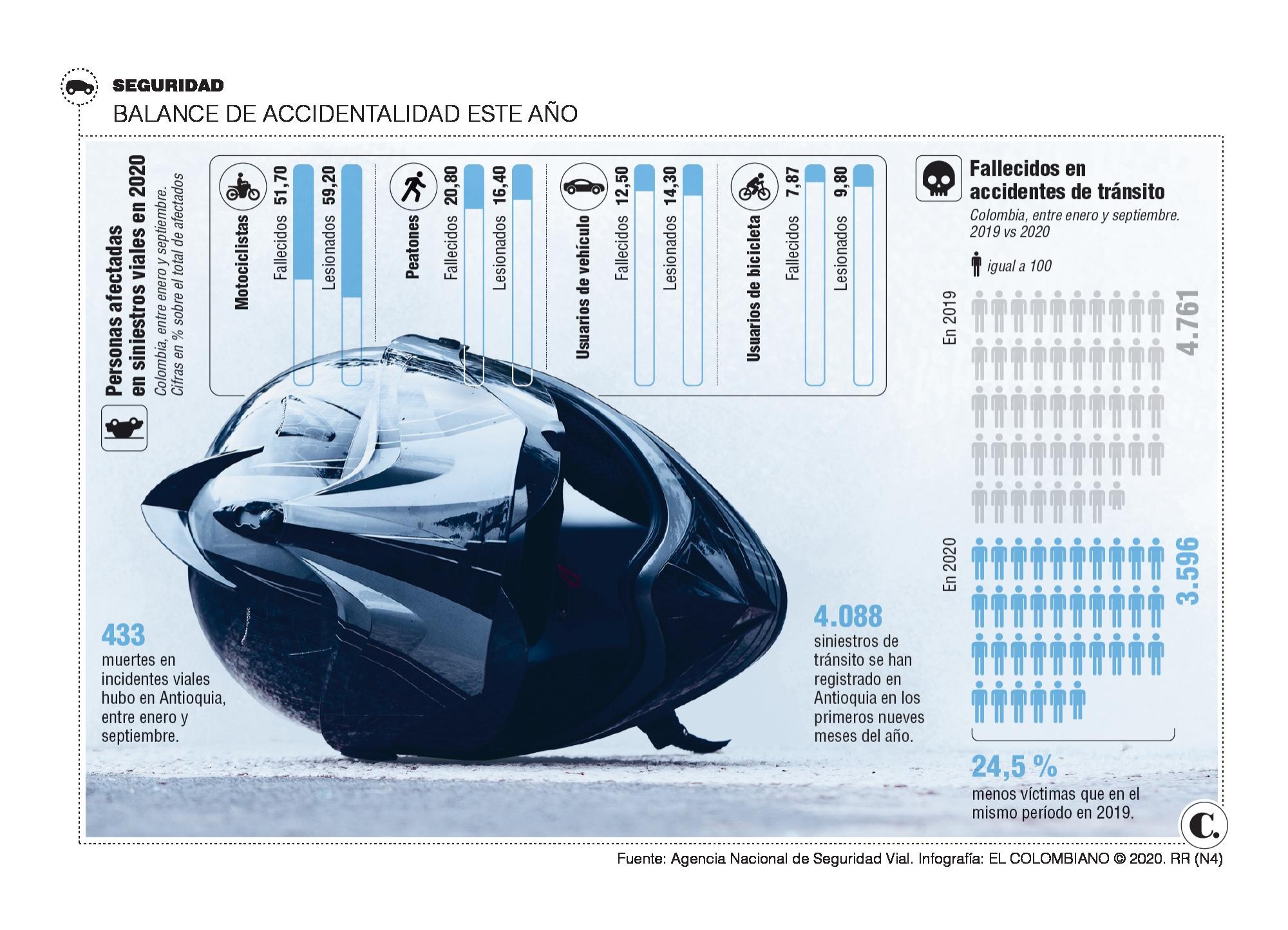 1.858 motociclistas han muerto este año en las vías de Colombia