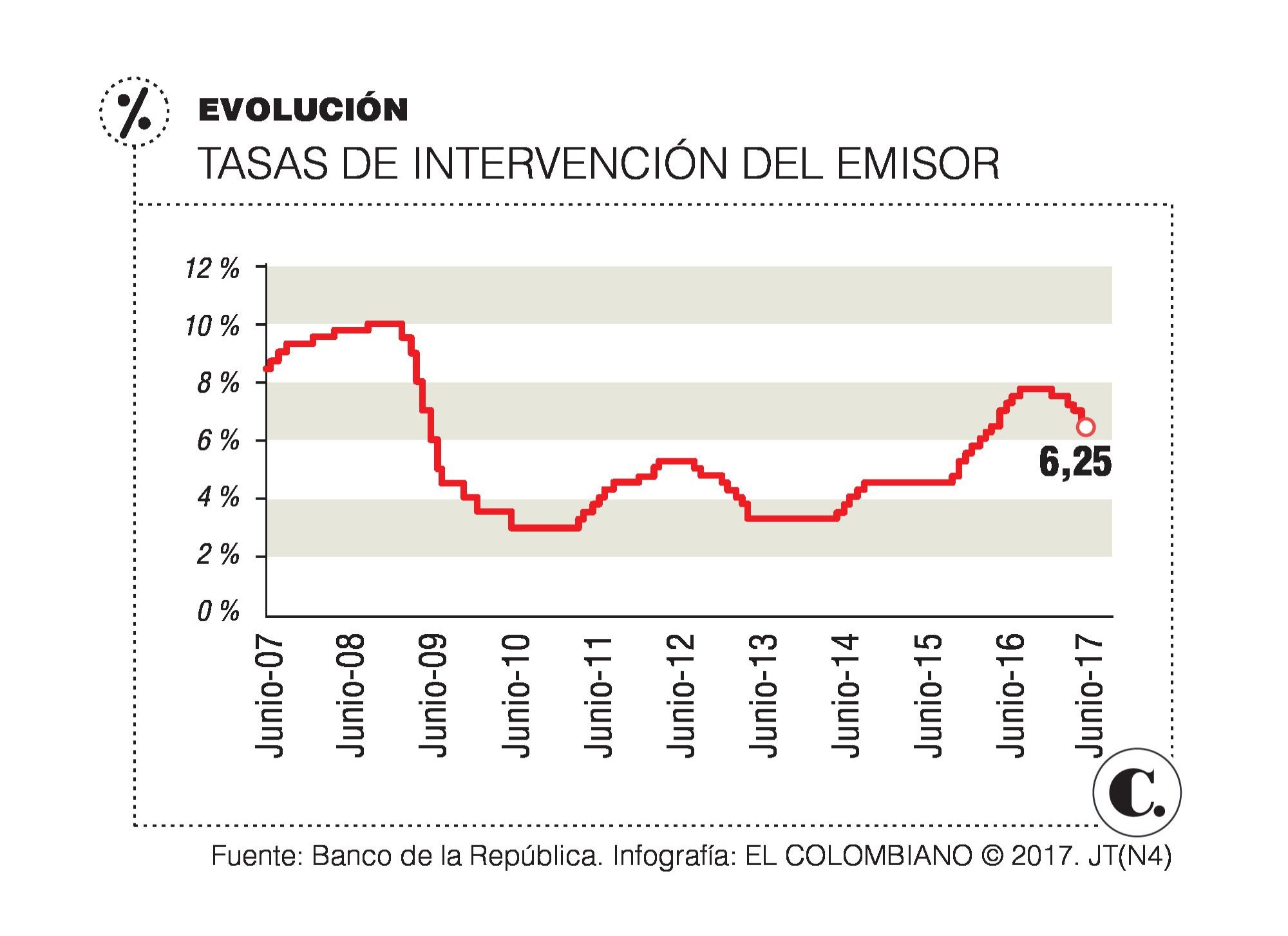 Tasa de intervención del Banco de la República bajaría 0,25 % y 0,50 %