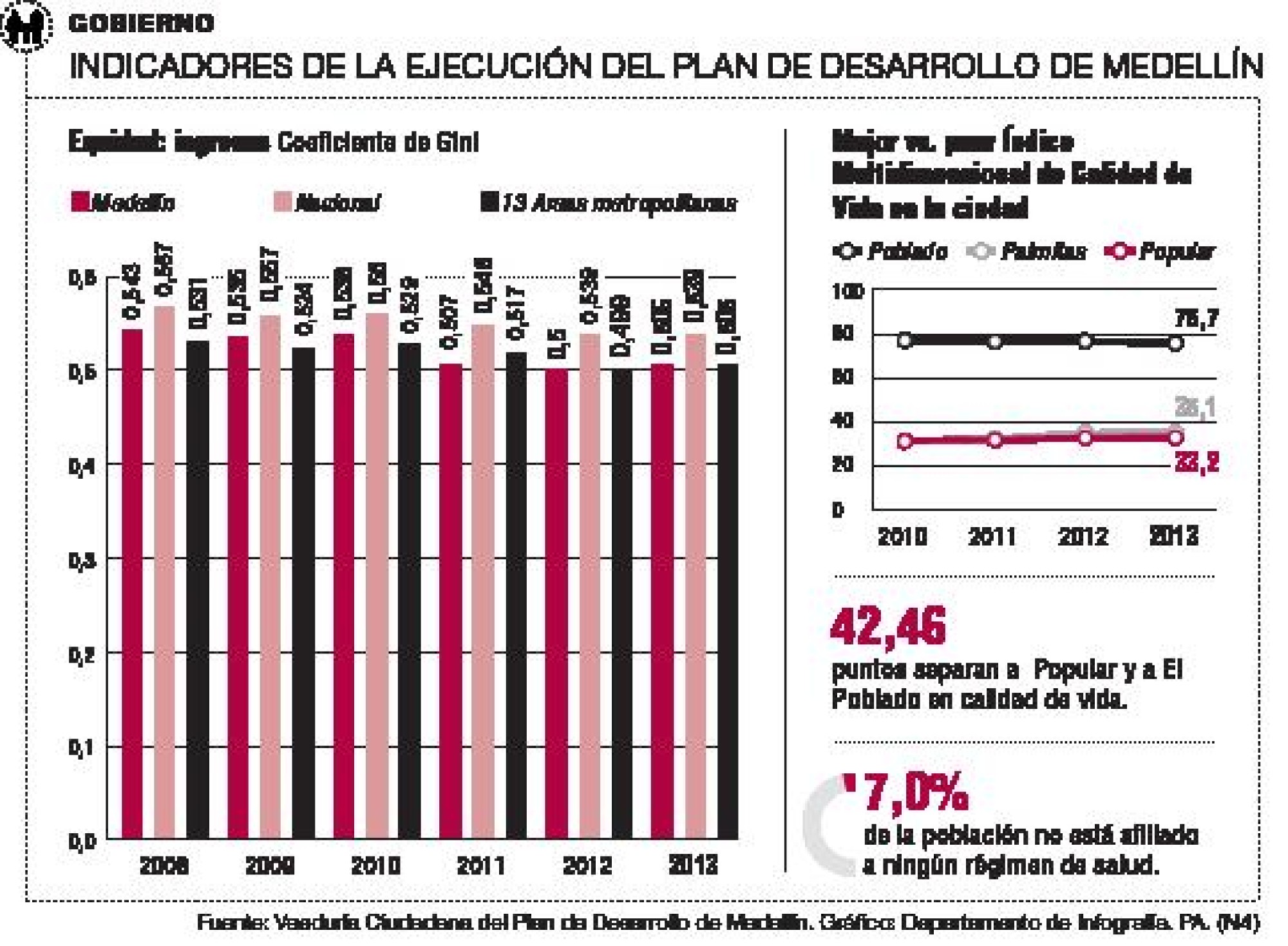 Medellín presenta una leve reducción en desigualdad