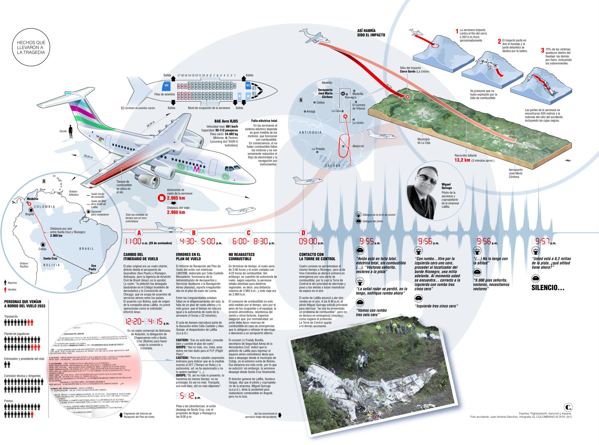 Reconstrucción del incidente del avión de LaMia