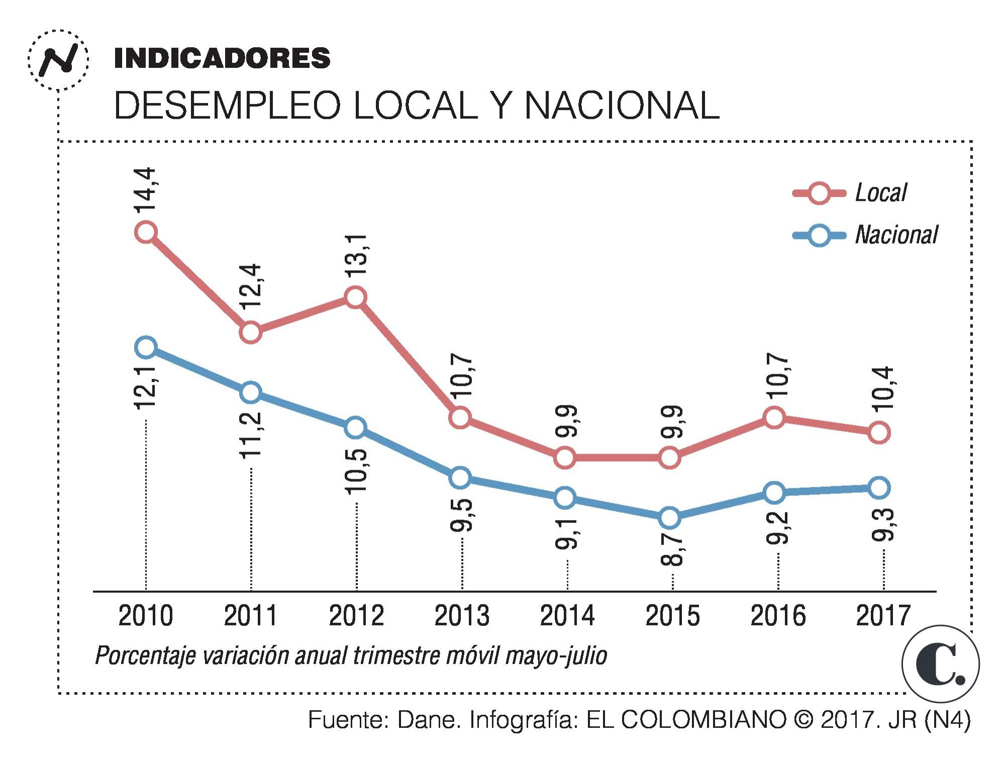 Medellín resiste alza en desempleo urbano del país