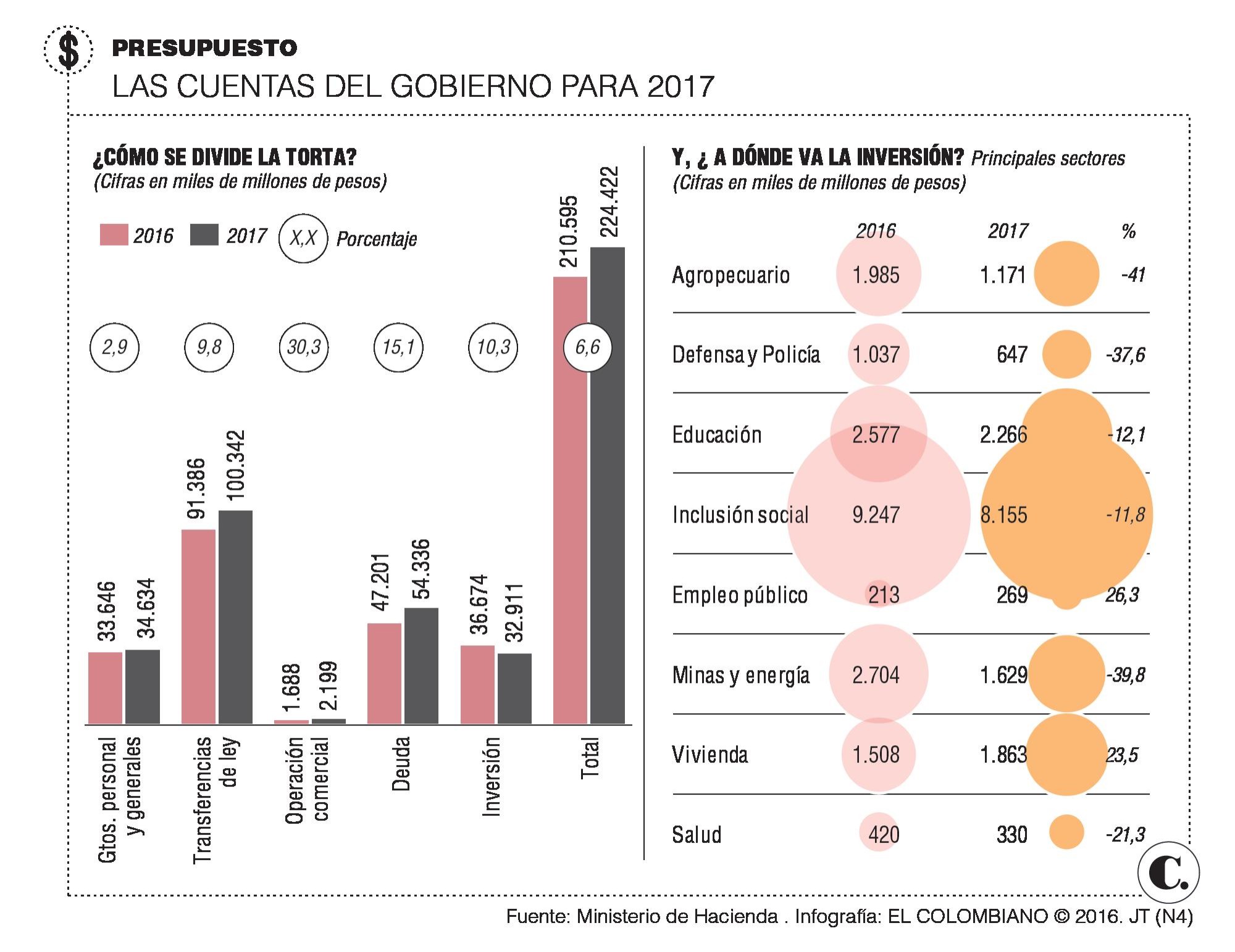 Presupuesto de Colombia 2017: con desinflada inversión