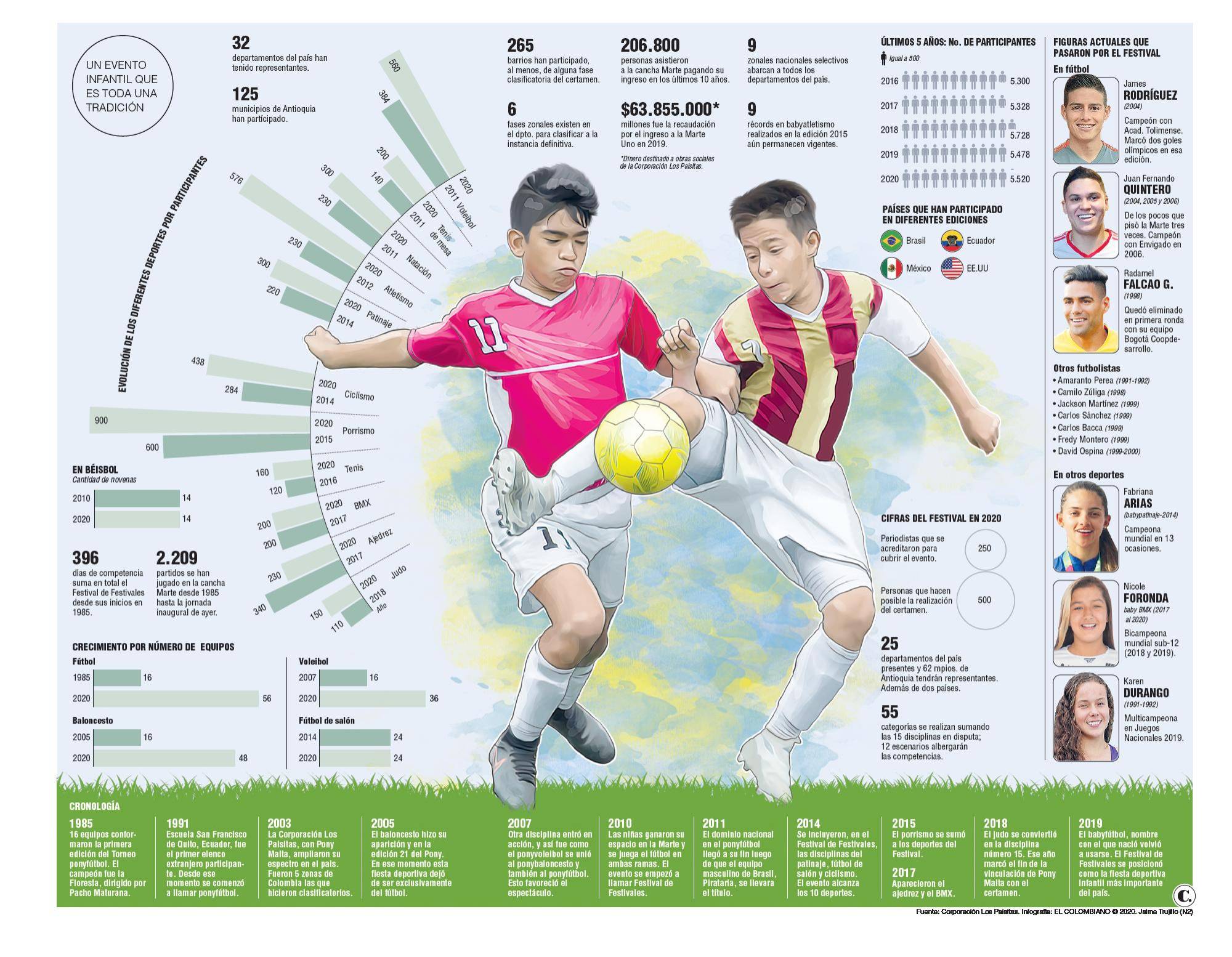 InfogrÃ¡fico