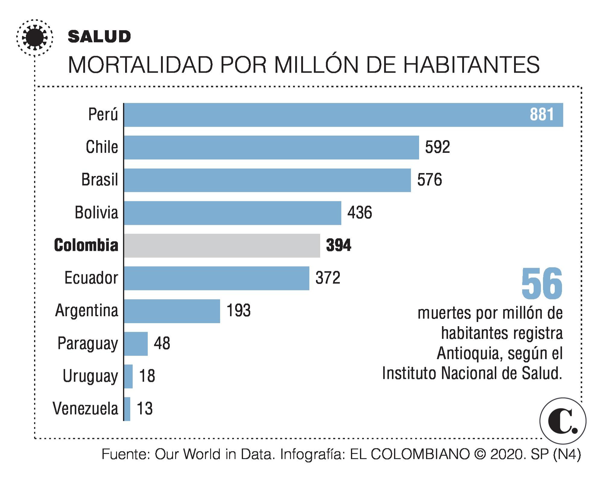 Los retos para Colombia que plantean 2o mil muertes por covid