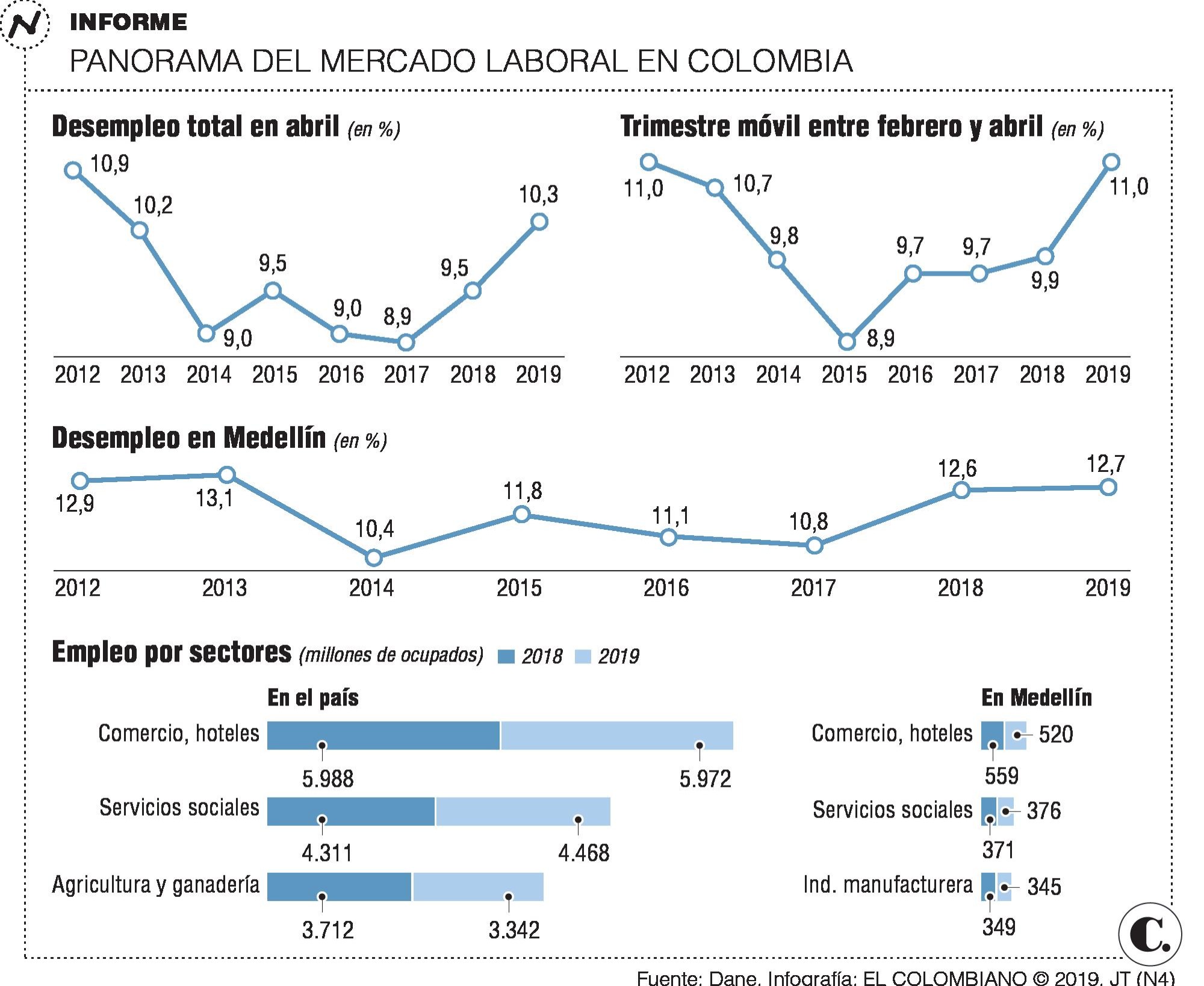 Medellín: desempleo más alto desde 2013 