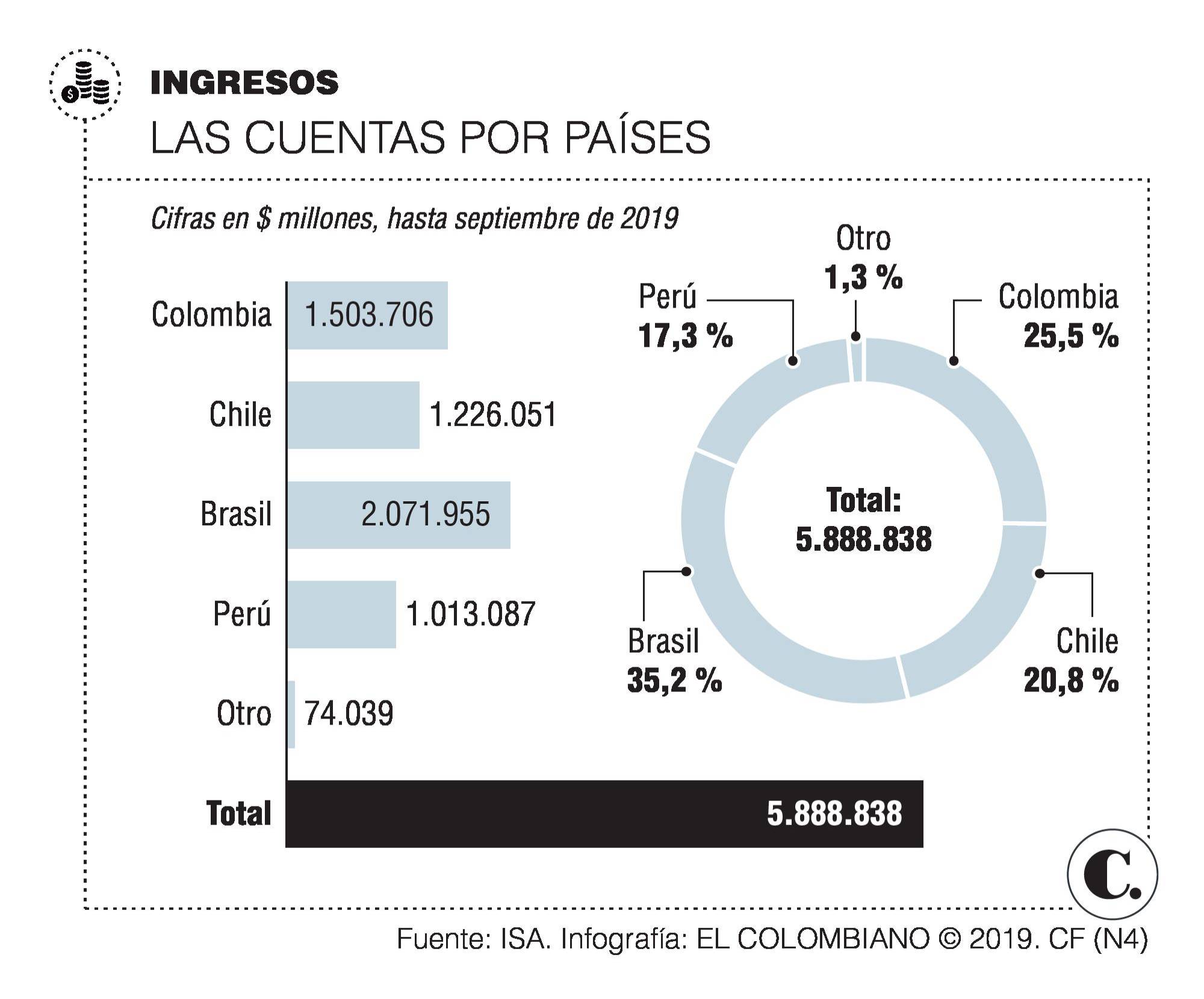 ISA ve con cautela a Chile y con optimismo a Brasil