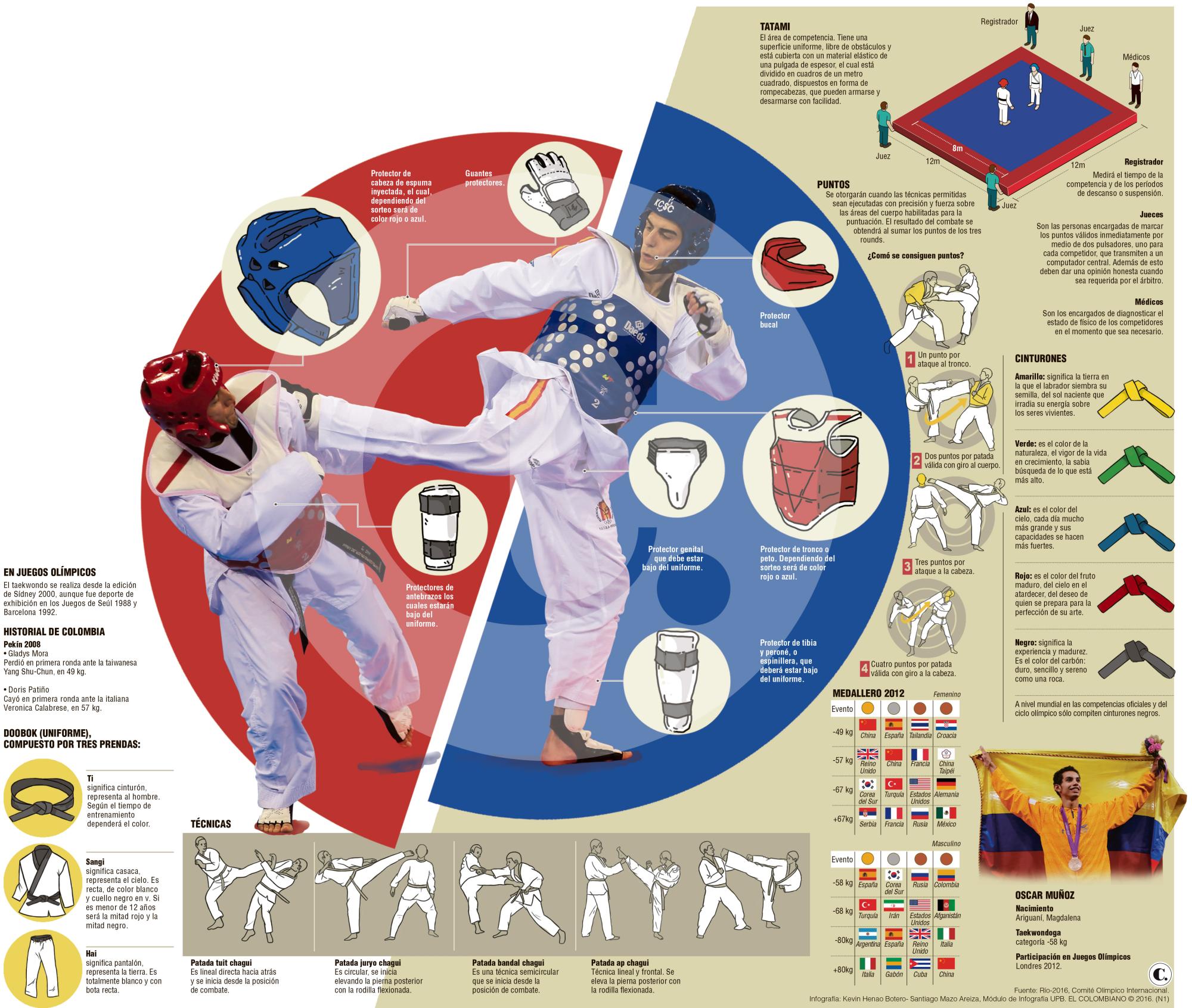 Taekwondo, el arte del “camino a la perfección”.
