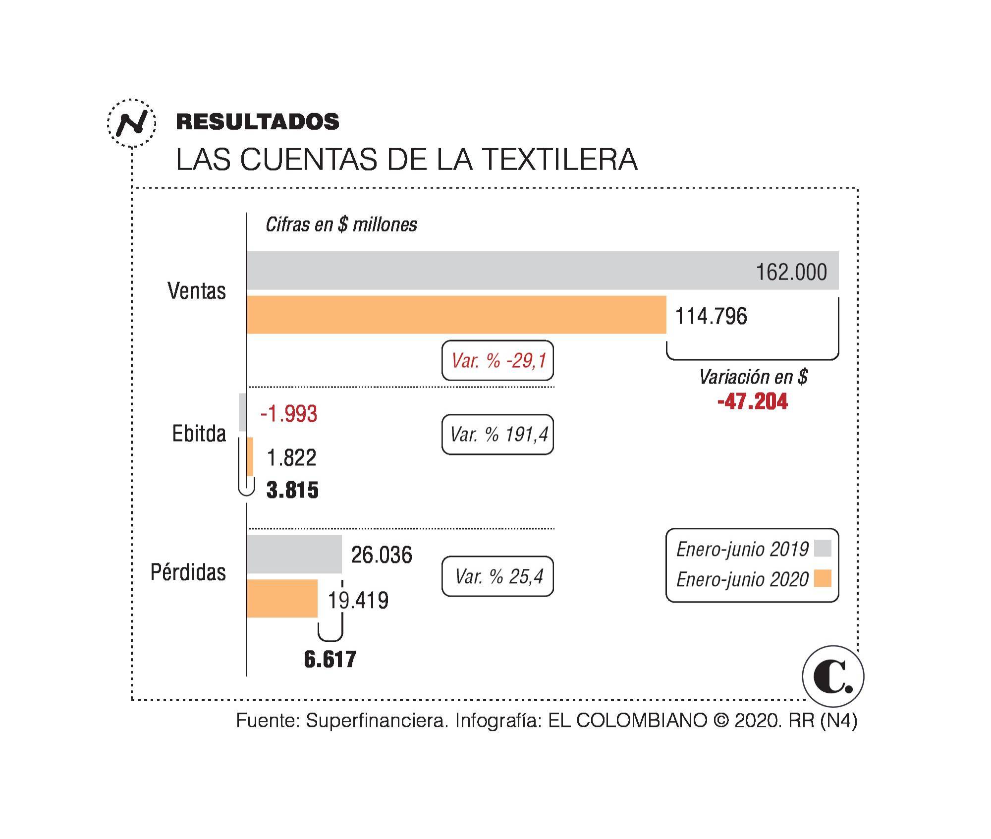 Fabricato bajó ventas, redujo pérdidas a junio y espera la recuperación económica