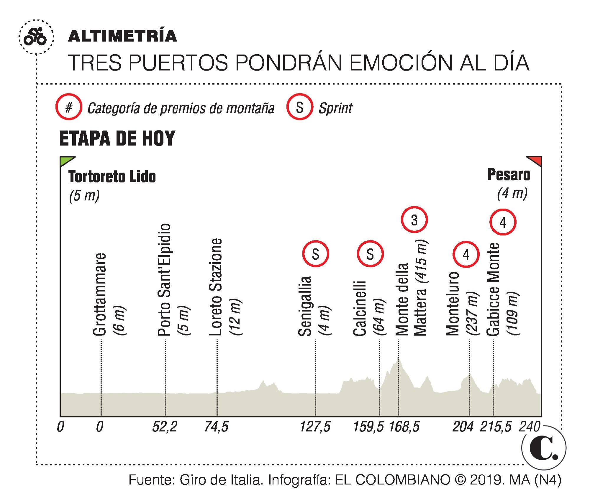¿El Giro de Italia pierde emoción sin Gaviria?