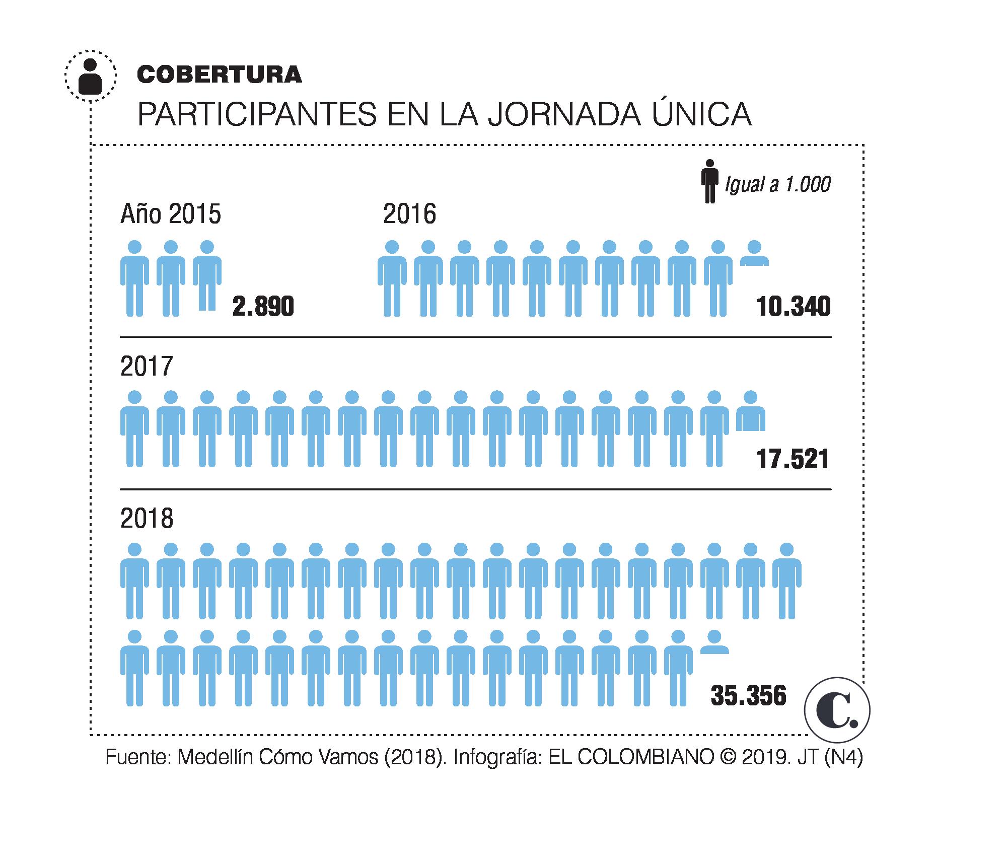 A la Jornada Única le faltan aulas