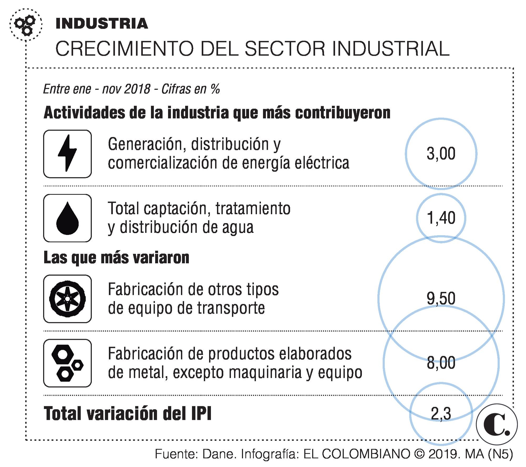 Con 3,3 %, manufacturas lideran la producción