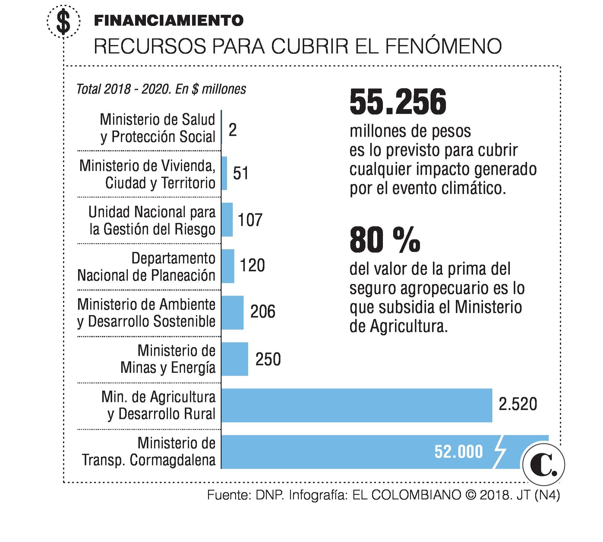 Así se puede resguardar el agro colombiano ante llegada de El Niño
