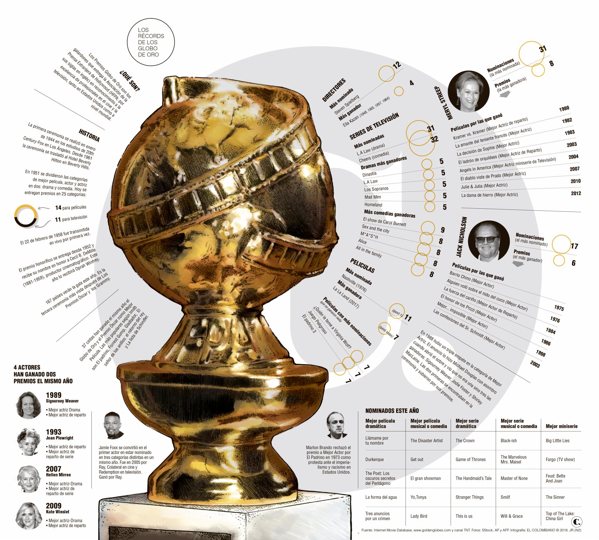Los Globo de oro, 75 años de récords