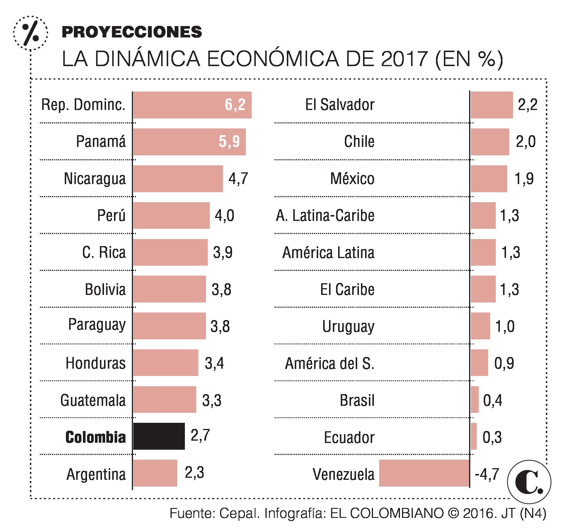 Cepal proyecta crecimiento económico de América Latina en 2017