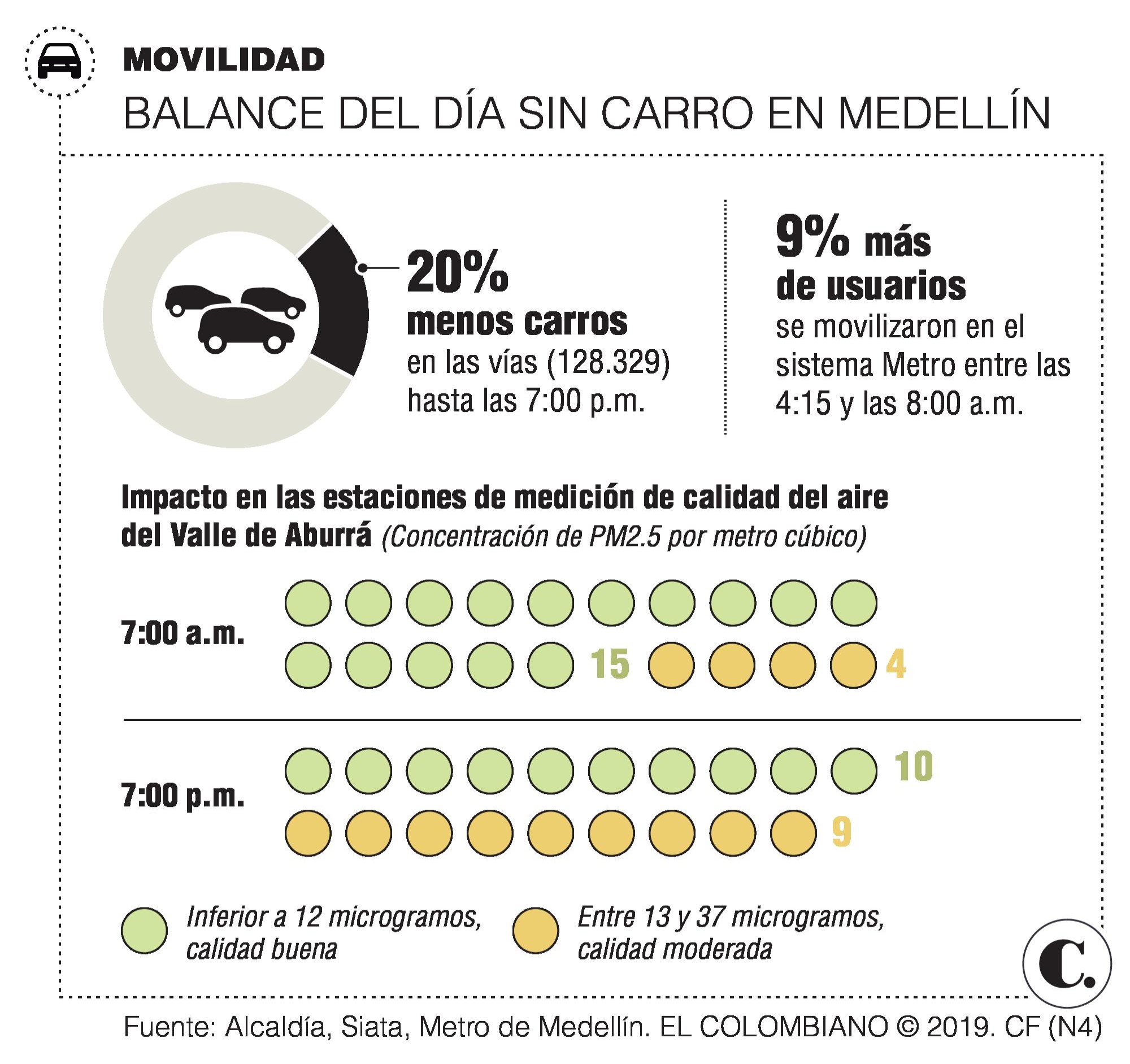 ¿Se quedó corto el día sin carro en Medellín?