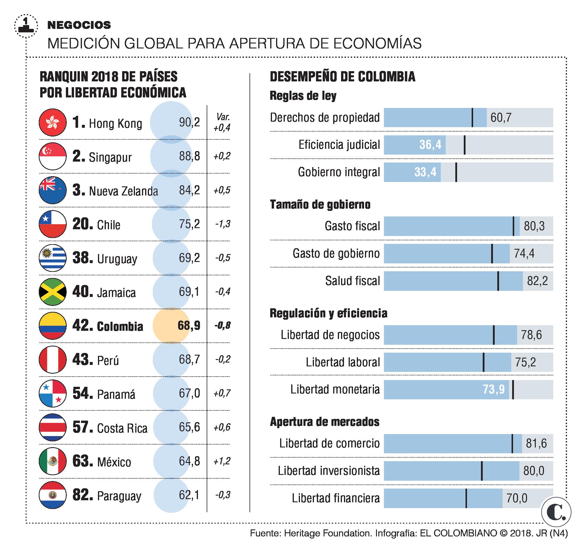 Colombia cedió en Índice de Libertad Económica 