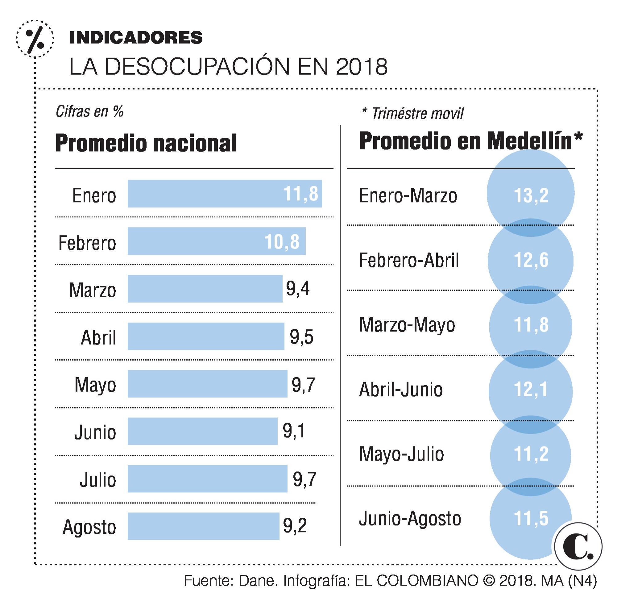Medellín, en el top 10 de las capitales con más desempleo