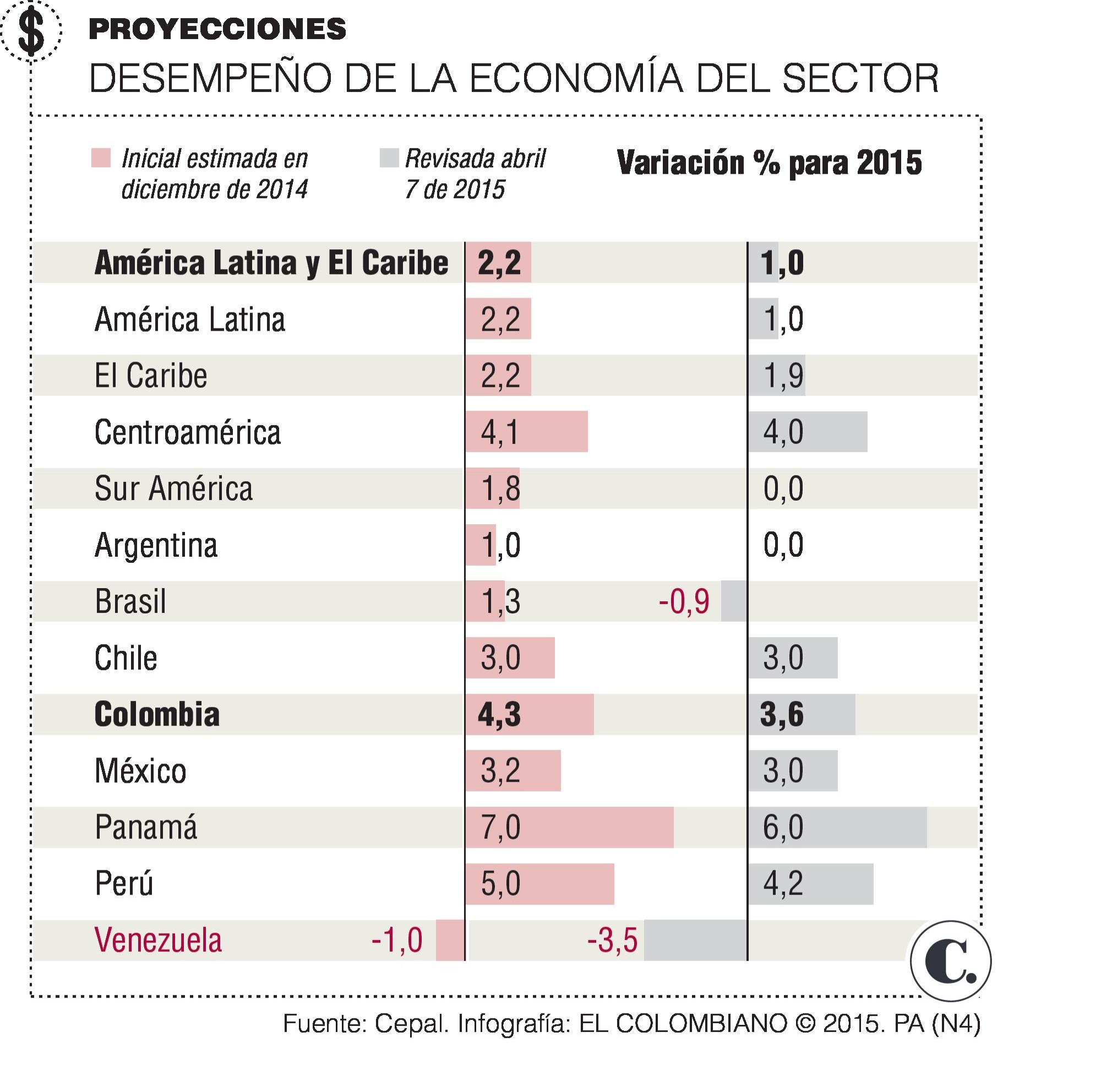 Economía suramericana se frenará este año: Cepal