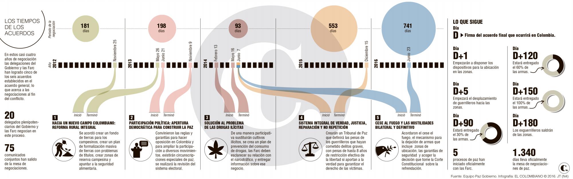 Un paso histórico para el fin del conflicto 