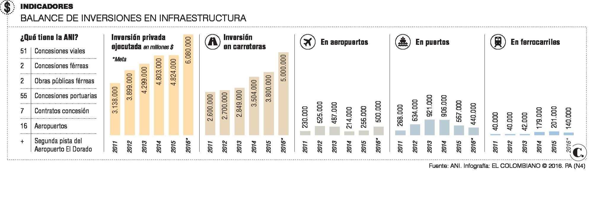 Infraestructura en Colombia: avances y frenos