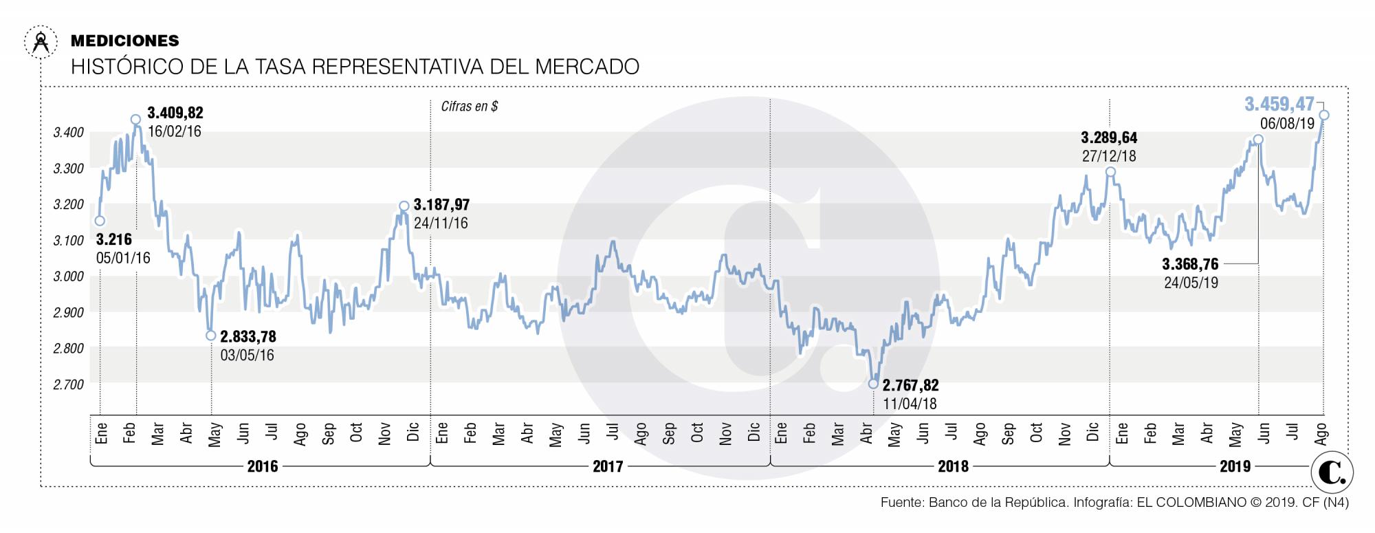 Retos de un dólar a 3.400 pesos